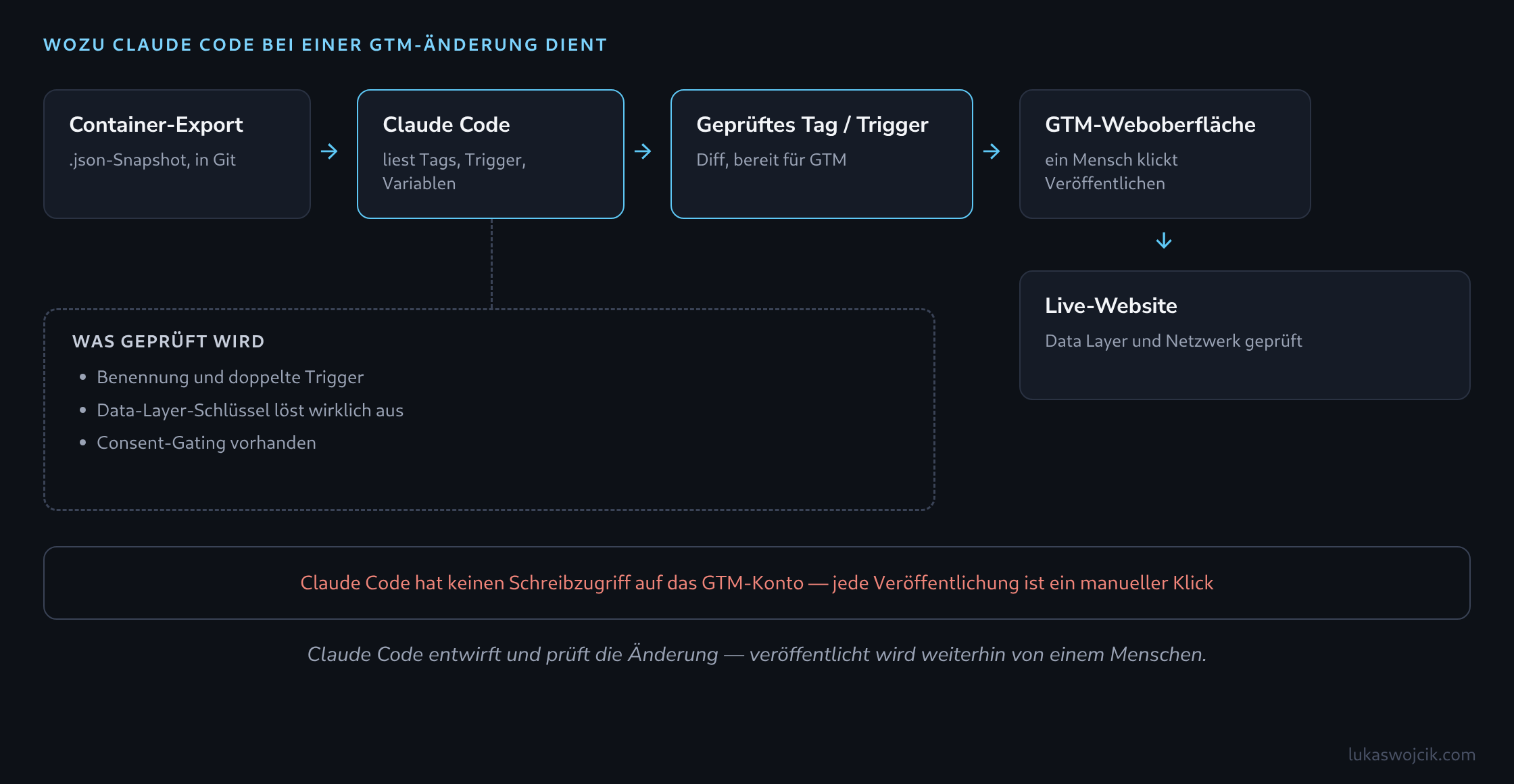 Ablauf vom GTM-Container-Export über die Prüfung durch Claude Code bis zur Veröffentlichung durch einen Menschen in der GTM-Weboberfläche, mit anschließender Prüfung auf der Live-Website