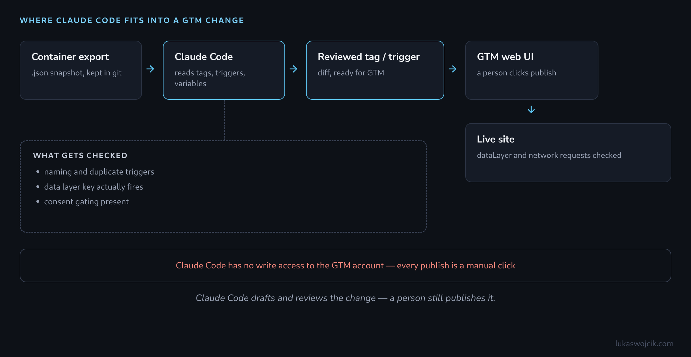 Flow from a GTM container export through Claude Code review to a human publishing in the GTM web UI, with a live-site check afterwards