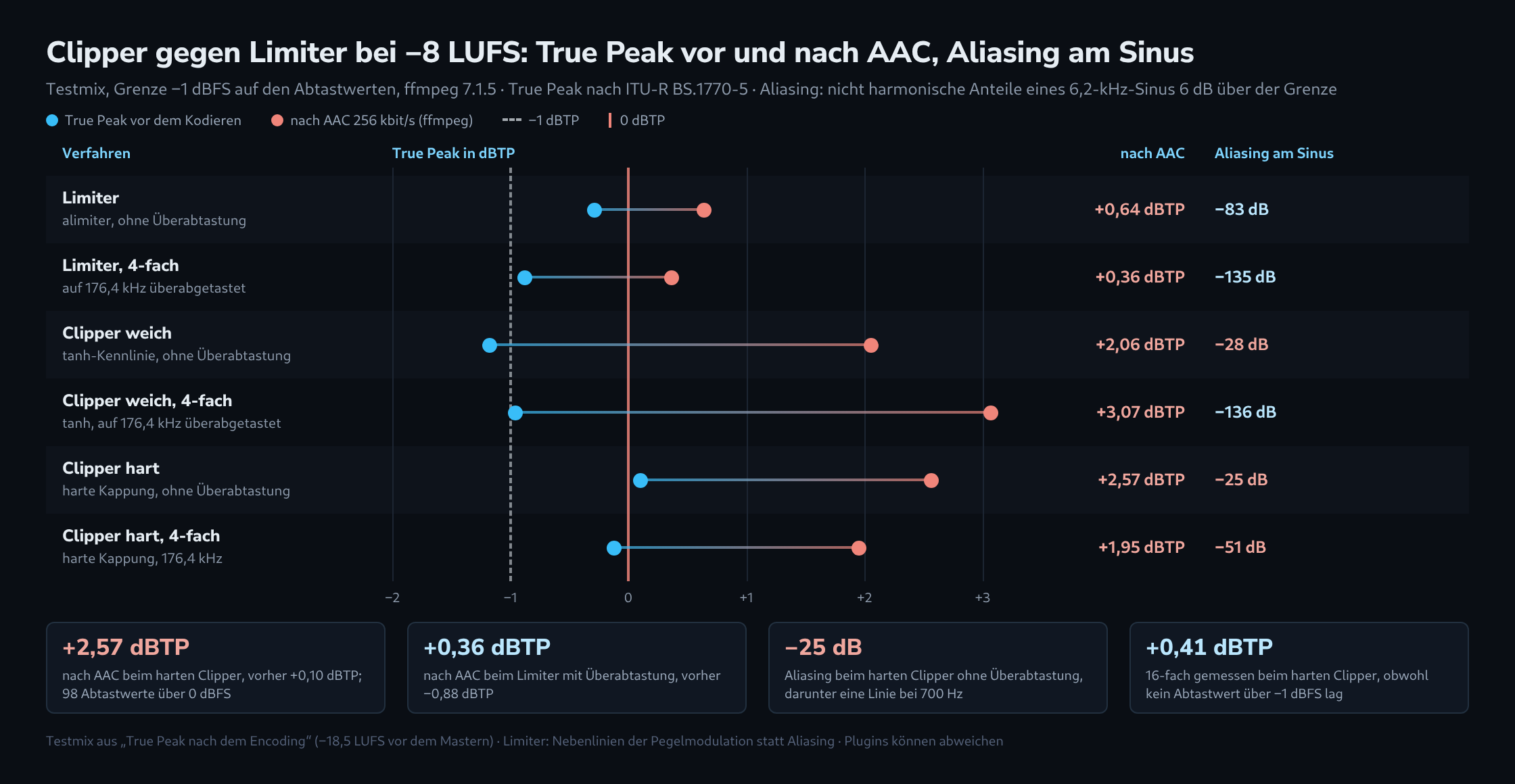 Punktdiagramm für sechs Verfahren bei −8 LUFS: True Peak vor dem Kodieren und nach AAC mit 256 kbit/s. Der Limiter mit Überabtastung steigt von −0,88 auf +0,36 dBTP, der Limiter ohne Überabtastung von −0,29 auf +0,64 dBTP. Die Clipper steigen stärker: hart von +0,10 auf +2,57 dBTP, hart mit Überabtastung auf +1,95, weich auf +2,06 und weich mit Überabtastung auf +3,07 dBTP. Rechts das Aliasing am Sinus, von −25 dB beim harten Clipper ohne Überabtastung bis −136 dB beim weichen mit Überabtastung, darunter vier Kennzahlen