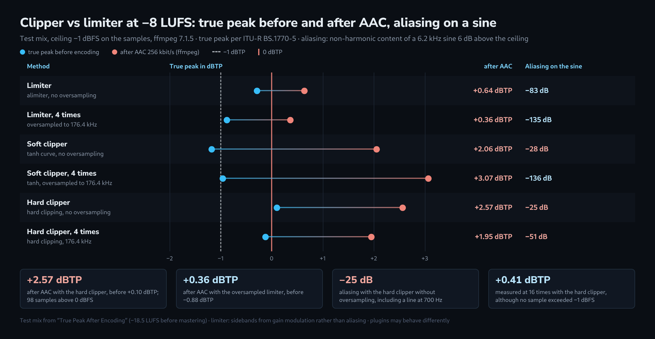 Dot chart for six methods at −8 LUFS: true peak before encoding and after AAC at 256 kbit/s. The oversampled limiter rises from −0.88 to +0.36 dBTP, the limiter without oversampling from −0.29 to +0.64 dBTP. The clippers rise more: hard from +0.10 to +2.57 dBTP, hard with oversampling to +1.95, soft to +2.06 and soft with oversampling to +3.07 dBTP. On the right, aliasing on the sine, from −25 dB for the hard clipper without oversampling to −136 dB for the oversampled soft clipper, with four key figures below