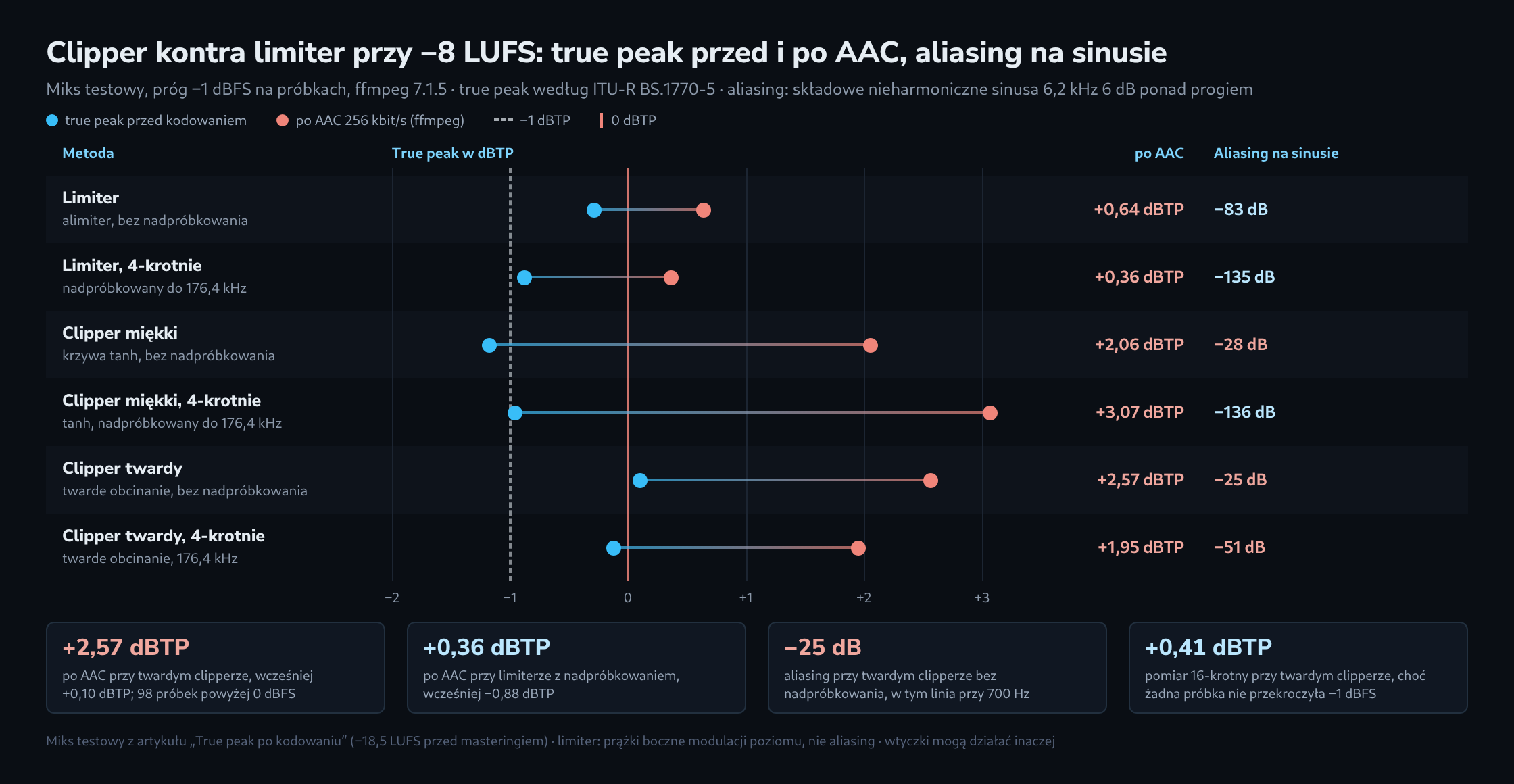 Wykres punktowy dla sześciu metod przy −8 LUFS: true peak przed kodowaniem i po AAC 256 kbit/s. Limiter z nadpróbkowaniem wzrasta z −0,88 do +0,36 dBTP, limiter bez nadpróbkowania z −0,29 do +0,64 dBTP. Clippery rosną bardziej: twardy z +0,10 do +2,57 dBTP, twardy z nadpróbkowaniem do +1,95, miękki do +2,06, a miękki z nadpróbkowaniem do +3,07 dBTP. Po prawej aliasing na sinusie, od −25 dB przy twardym clipperze bez nadpróbkowania do −136 dB przy miękkim z nadpróbkowaniem, poniżej cztery wskaźniki