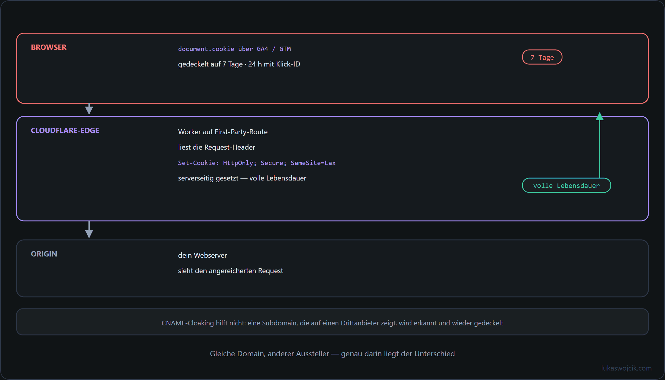 Drei Schichten vom Browser über die Cloudflare-Edge bis zum Origin, mit dem Unterschied zwischen clientseitig und an der Edge gesetztem Cookie