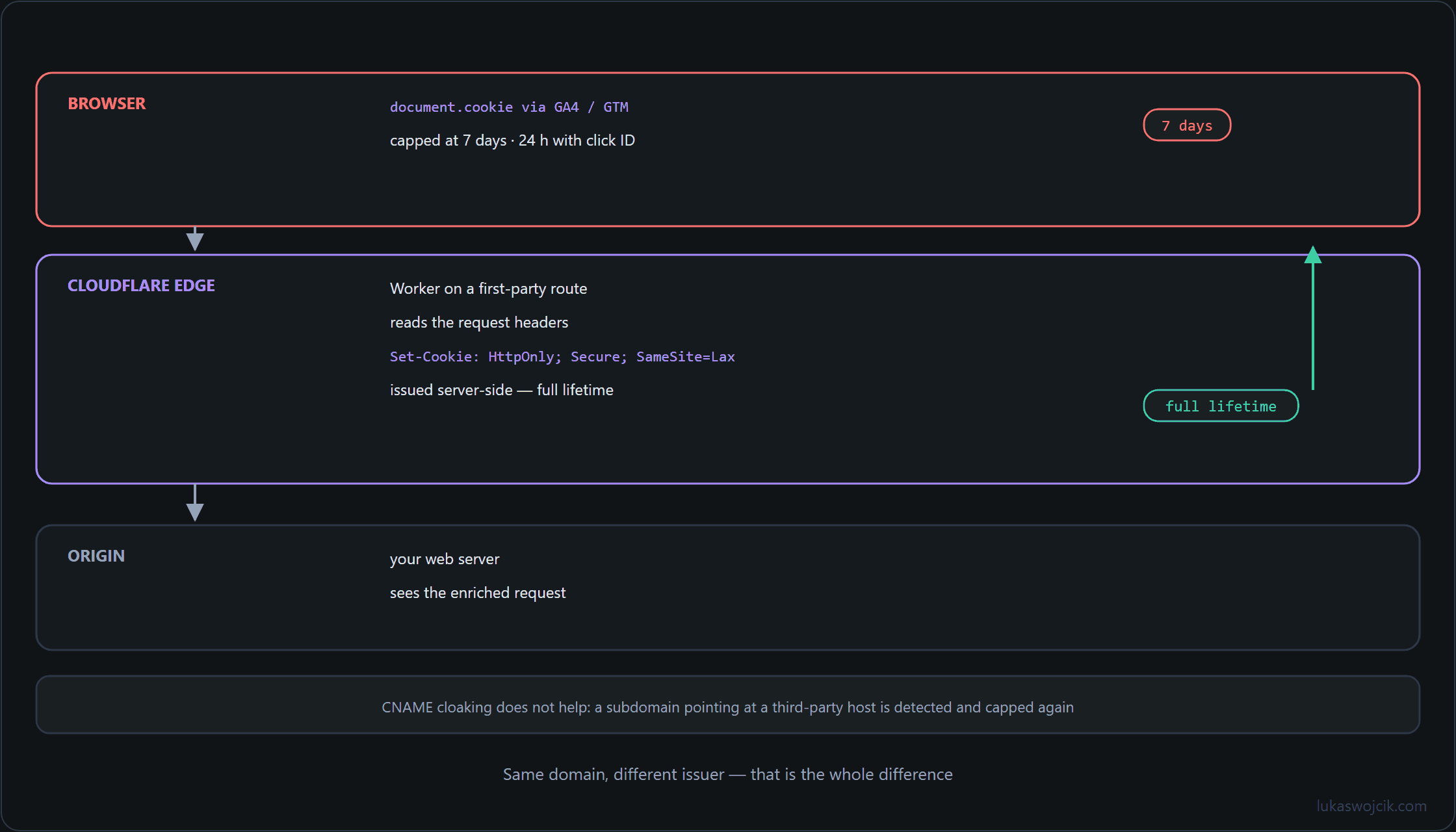 Three layers from browser through the Cloudflare edge to the origin, showing the difference between a client-side and an edge-issued cookie