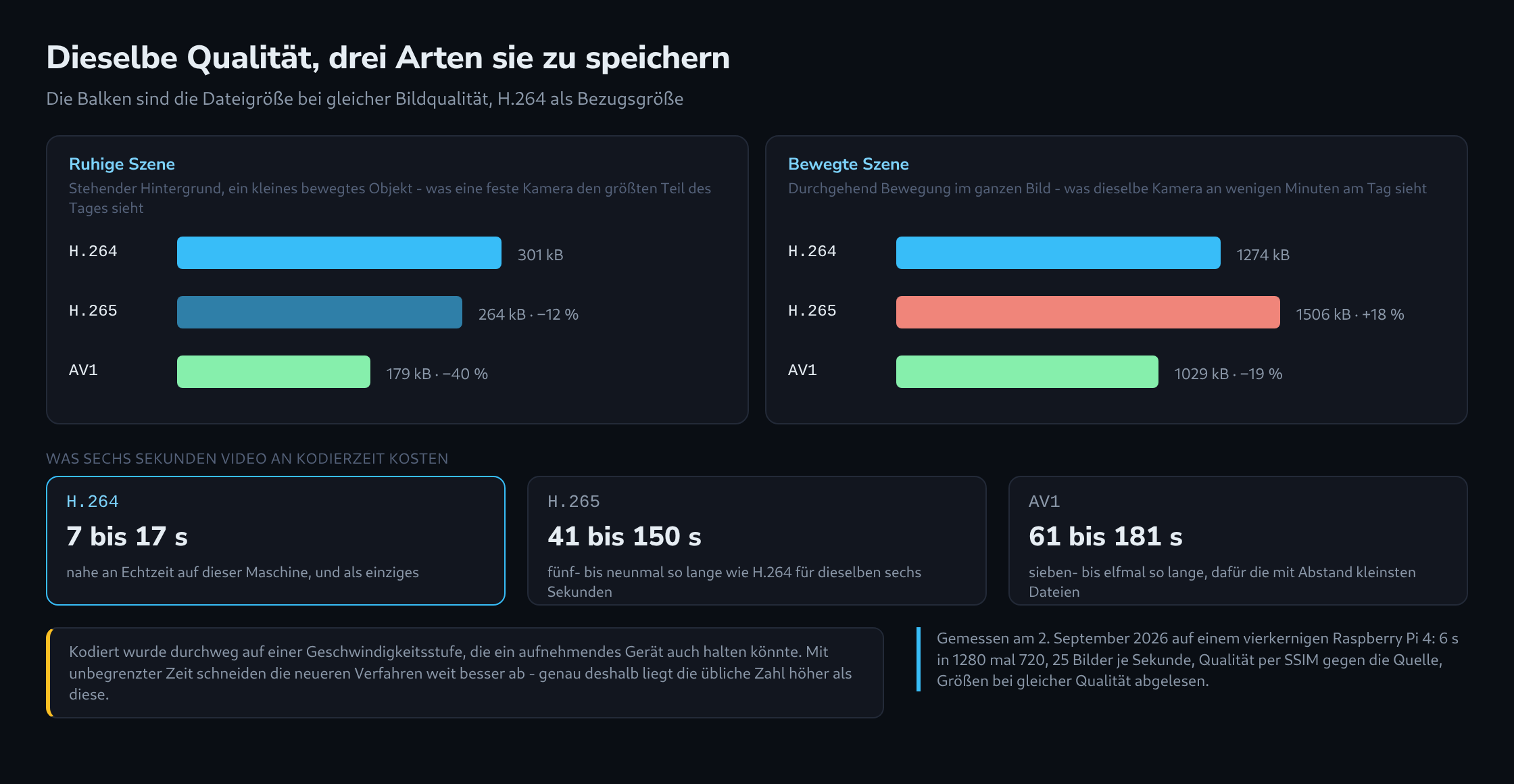 Dateigröße bei gleicher Bildqualität für H.264, H.265 und AV1 auf einer ruhigen und einer bewegten Szene, dazu die Kodierzeit jedes Verfahrens