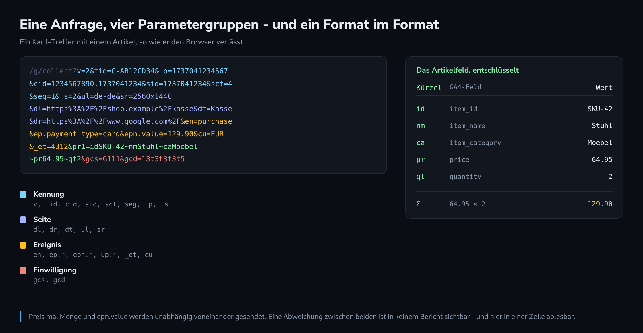 Eine GA4-Collect-Anfrage über mehrere Zeilen umbrochen, die Parameter nach Gruppen eingefärbt, daneben eine Tabelle mit den Zwei-Buchstaben-Kürzeln eines E-Commerce-Artikelfelds