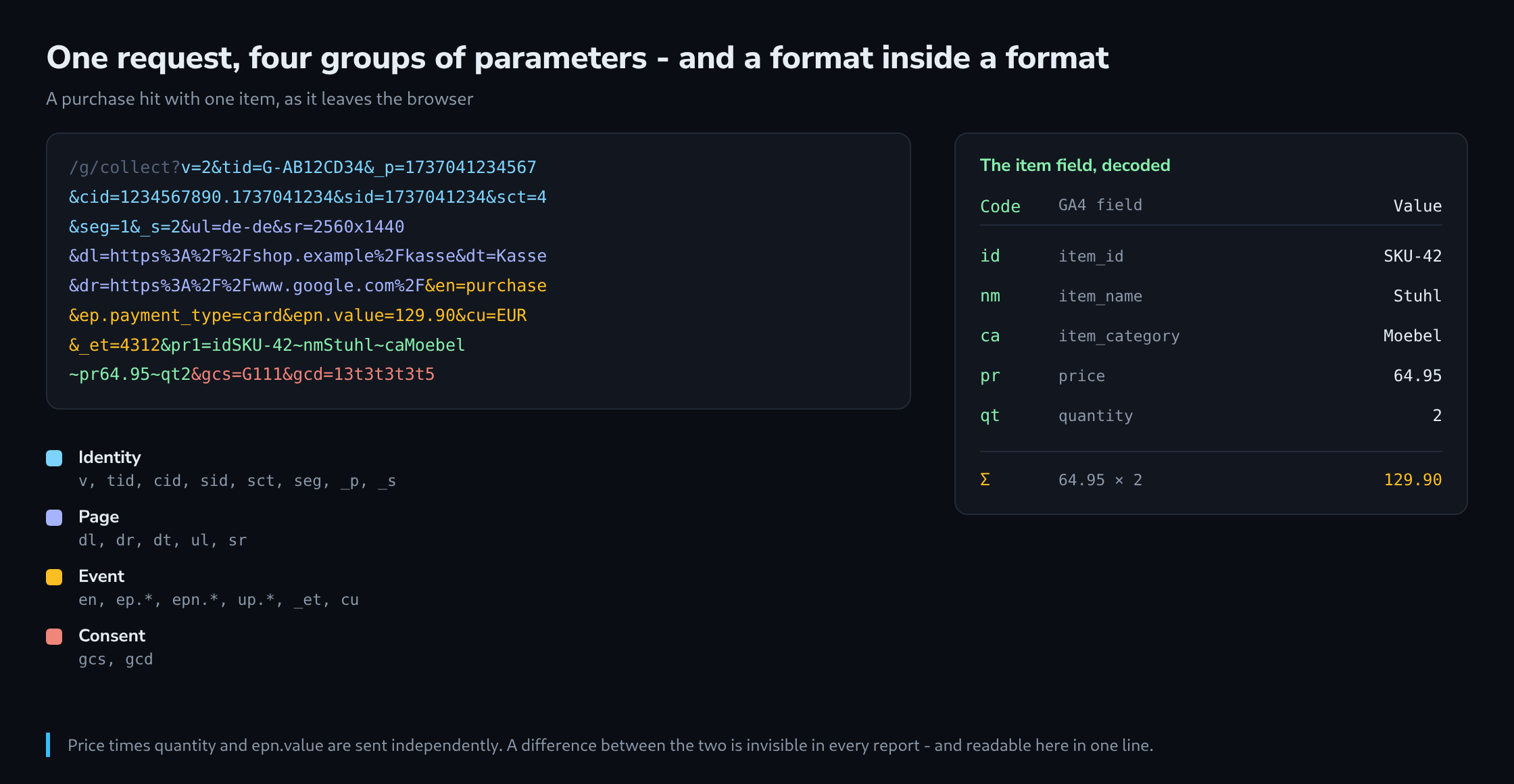 A GA4 collect request wrapped over several lines with its parameters coloured by group, beside a table decoding the two-letter codes inside a single e-commerce item field