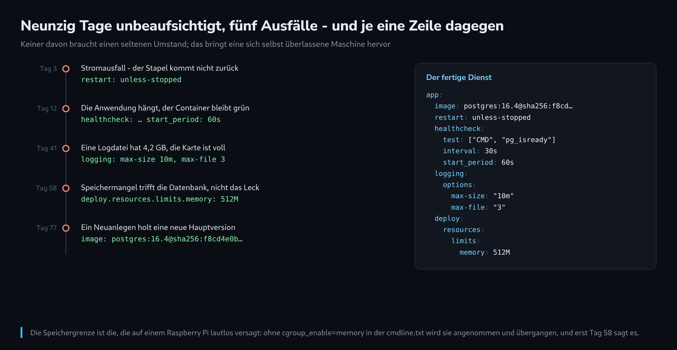 Fünf Ausfälle über neunzig Tage an einer Schiene, je mit der einen Compose-Zeile, die sie verhindert hätte, daneben die fertige gehärtete Dienstbeschreibung