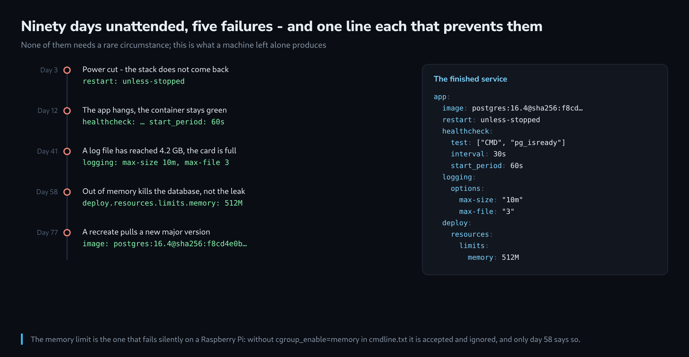 Five failures over ninety days on a rail, each with the single Compose line that would have prevented it, beside the finished hardened service definition
