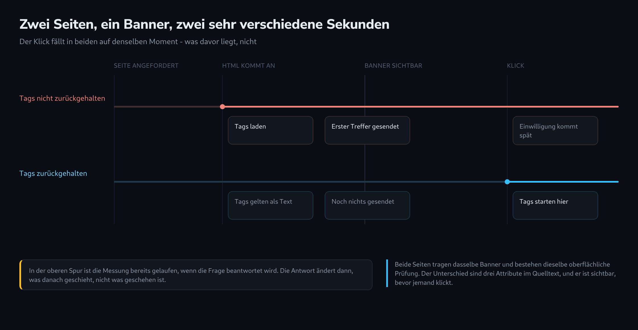 Zwei Zeitstrahlen vom Seitenaufruf bis zum Klick: im oberen laden die Tags sofort und das Banner erscheint danach, im unteren werden die Tags zurückgehalten und laden erst nach der Entscheidung