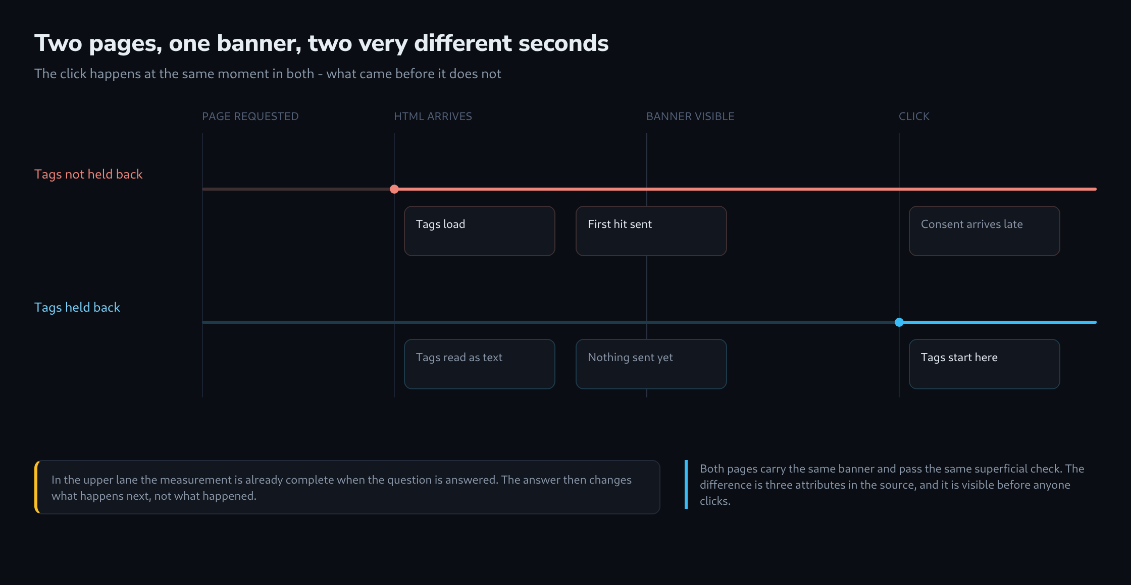 Two timelines from page request to click: in the upper one the tags load immediately and the banner appears afterwards, in the lower one the tags are held back and load only after the decision