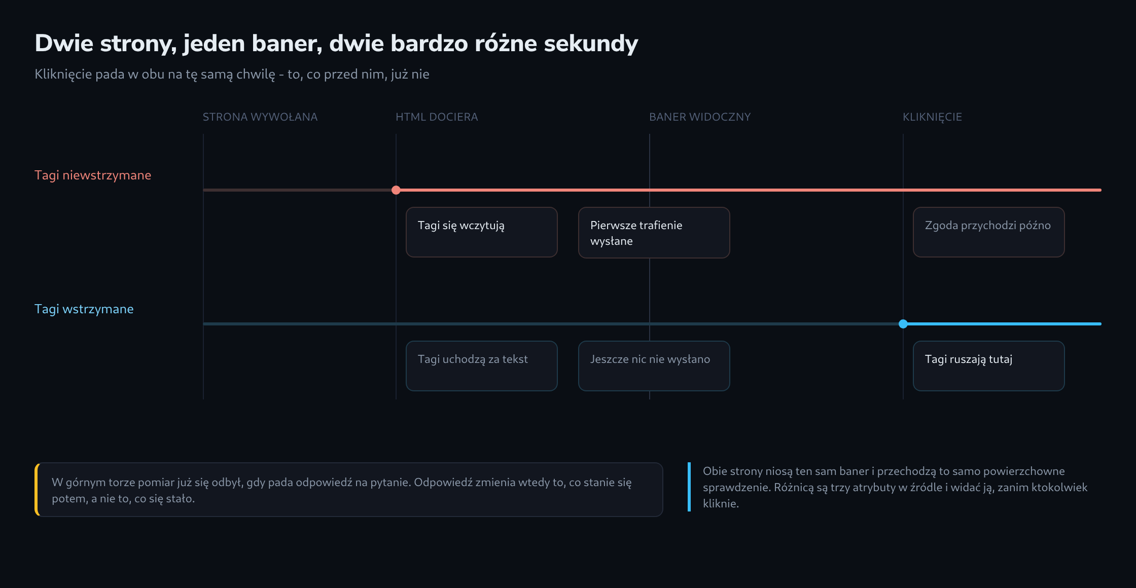 Dwie osie czasu od wywołania strony do kliknięcia: w górnej tagi wczytują się od razu, a baner pojawia się potem, w dolnej tagi są wstrzymane i wczytują się dopiero po decyzji