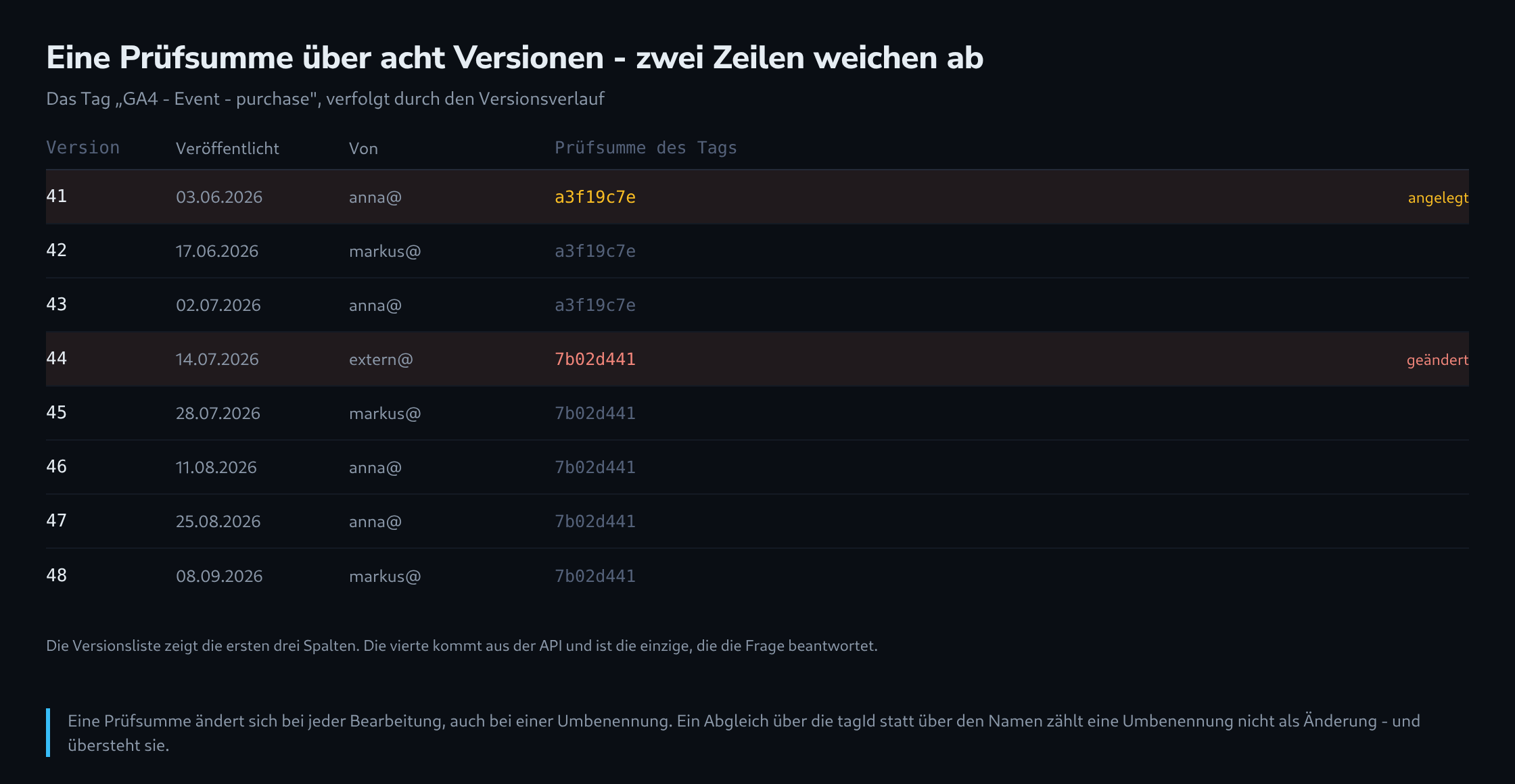 Acht Containerversionen mit Datum, Veröffentlichendem und der Prüfsumme eines Tags, die beiden Zeilen hervorgehoben, in denen sich diese Prüfsumme geändert hat