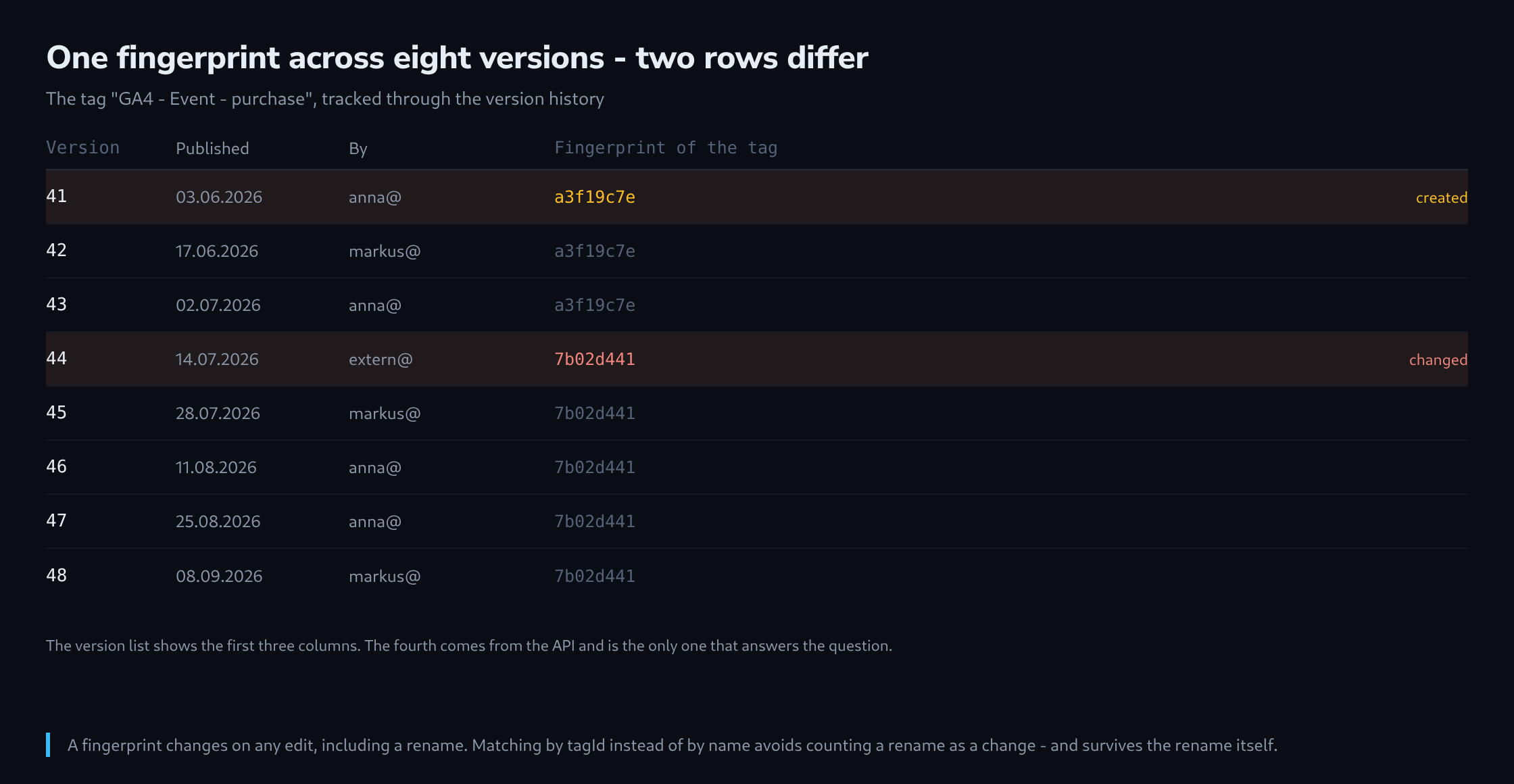 Eight container versions listed with date, publisher and the fingerprint of one tag, with the two rows highlighted in which that fingerprint changed