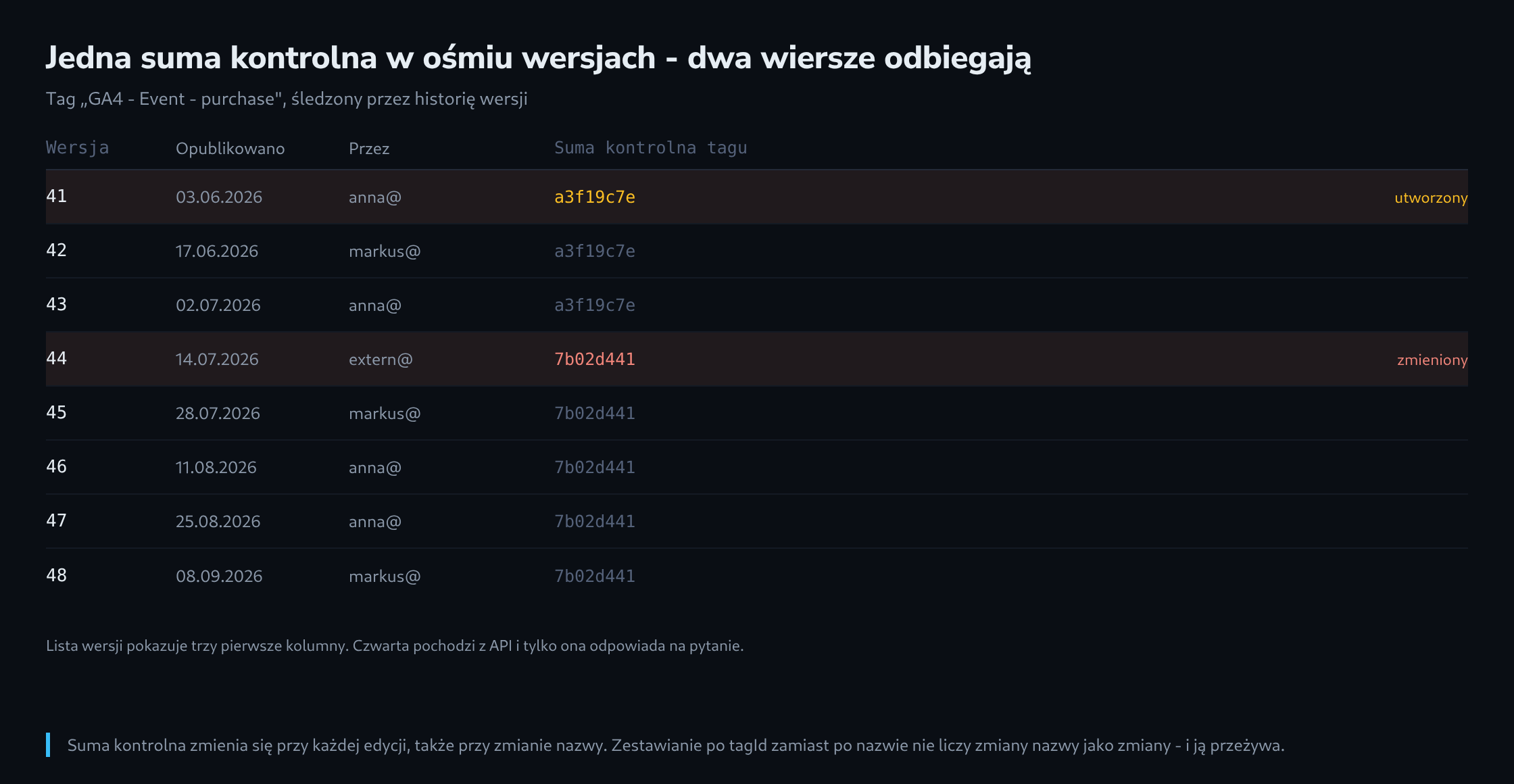 Osiem wersji kontenera z datą, osobą publikującą i sumą kontrolną jednego tagu, z wyróżnionymi dwoma wierszami, w których ta suma się zmieniła