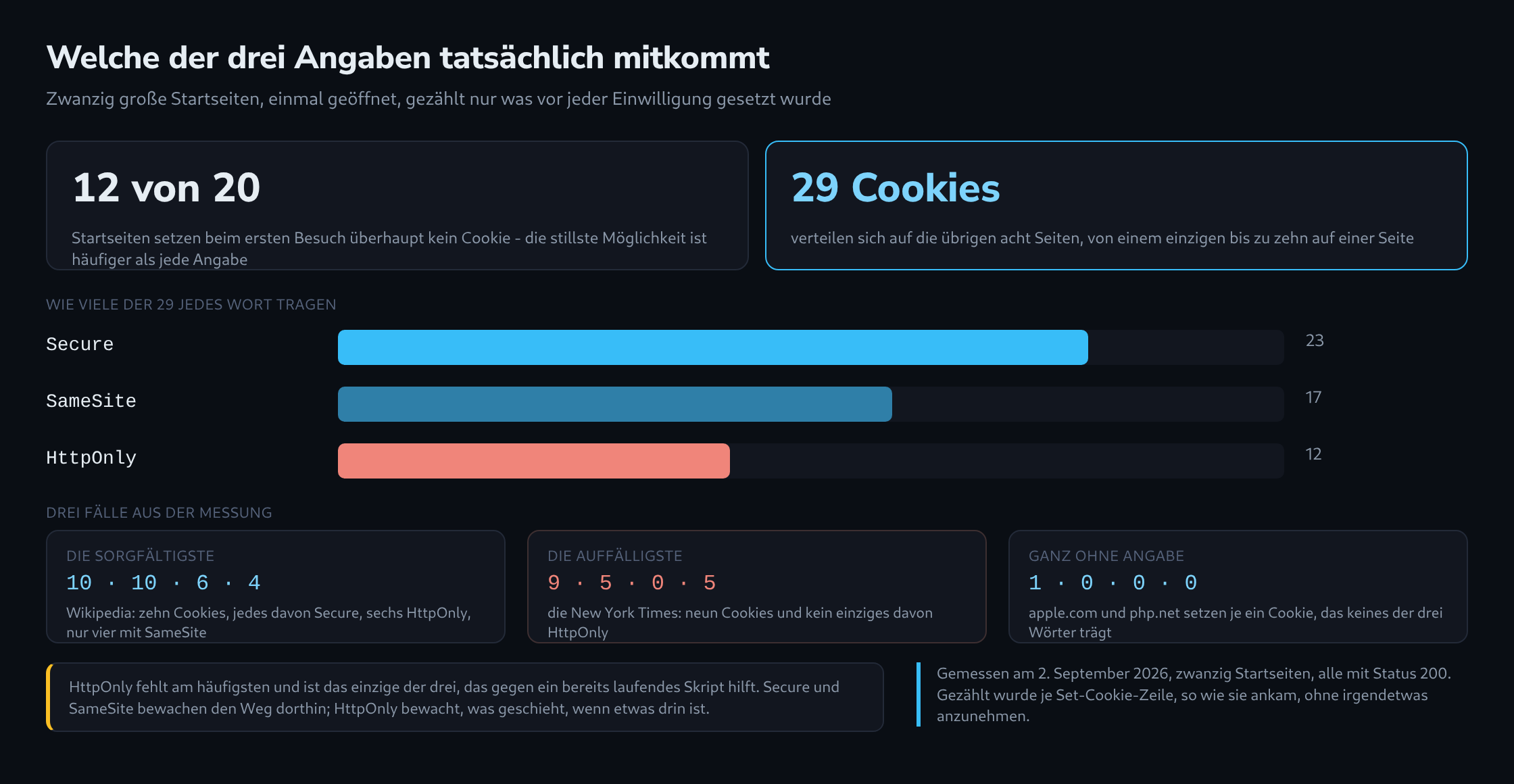 Zwölf von zwanzig Startseiten setzen kein Cookie, neunundzwanzig Cookies auf den übrigen, und maßstabsgetreu wie viele davon Secure, SameSite und HttpOnly tragen