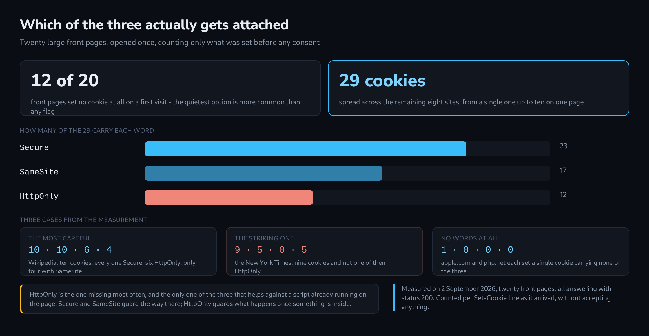 Twelve of twenty front pages setting no cookie, twenty-nine cookies on the rest, and to scale how many of them carry Secure, SameSite and HttpOnly