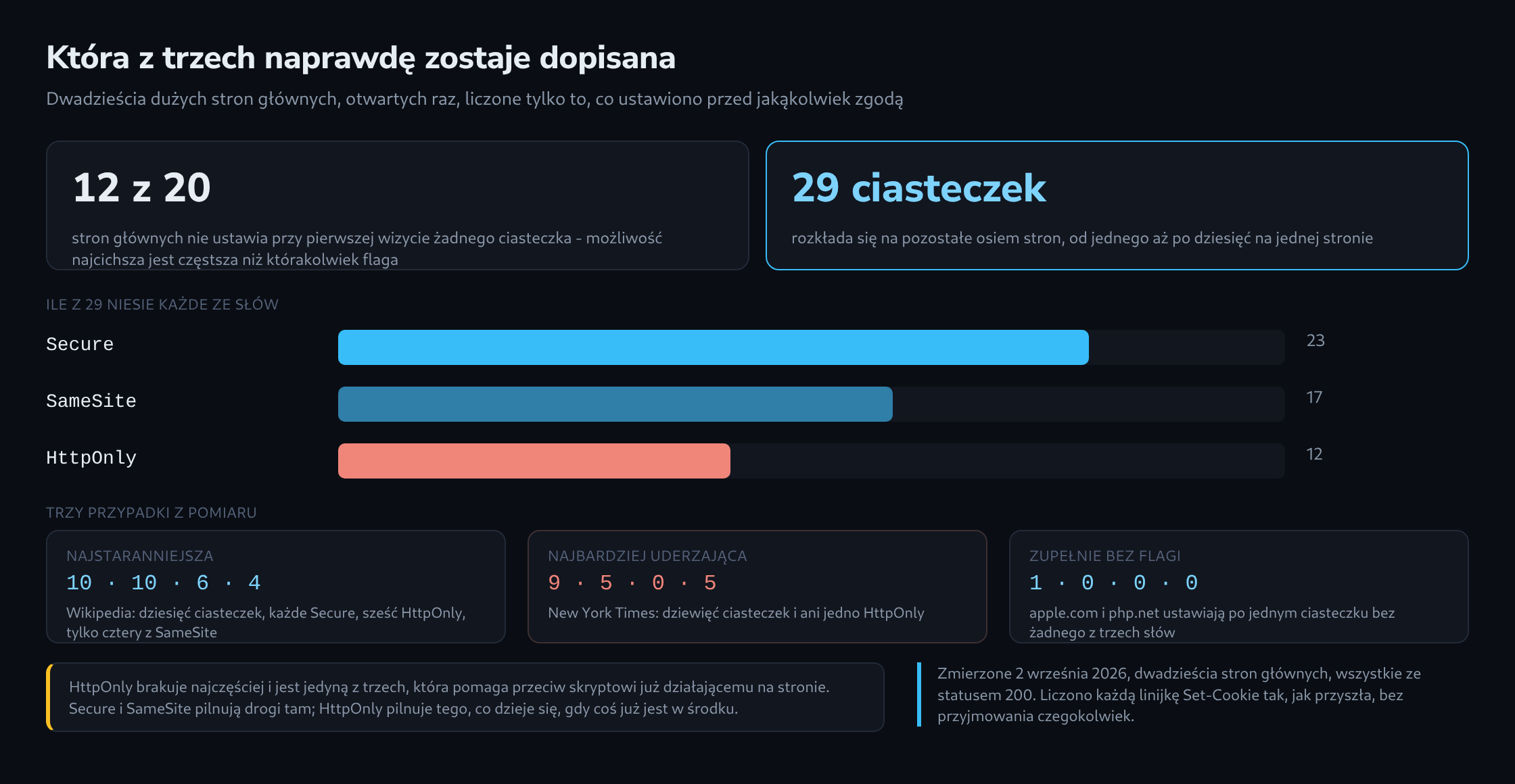 Dwanaście z dwudziestu stron głównych nie ustawia ciasteczka, dwadzieścia dziewięć ciasteczek na pozostałych, i w skali ile z nich niesie Secure, SameSite oraz HttpOnly