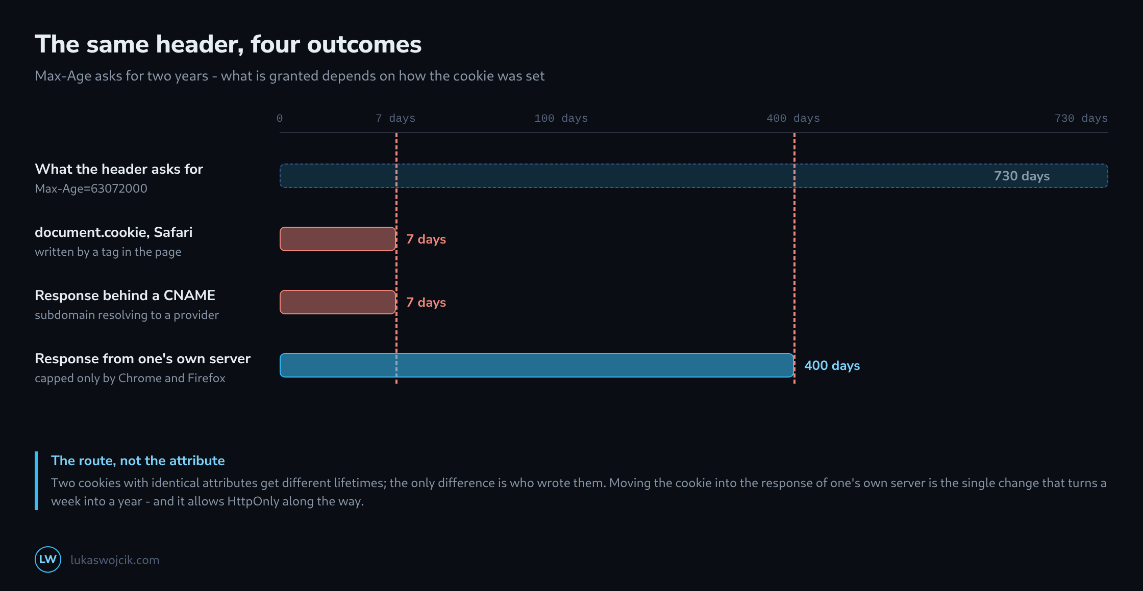 A timeline from zero to two years with the requested lifetime as a full bar and three cuts: seven days for JavaScript-written cookies in Safari, seven days for cookies from a CNAME-cloaked response, and 400 days in Chrome and Firefox