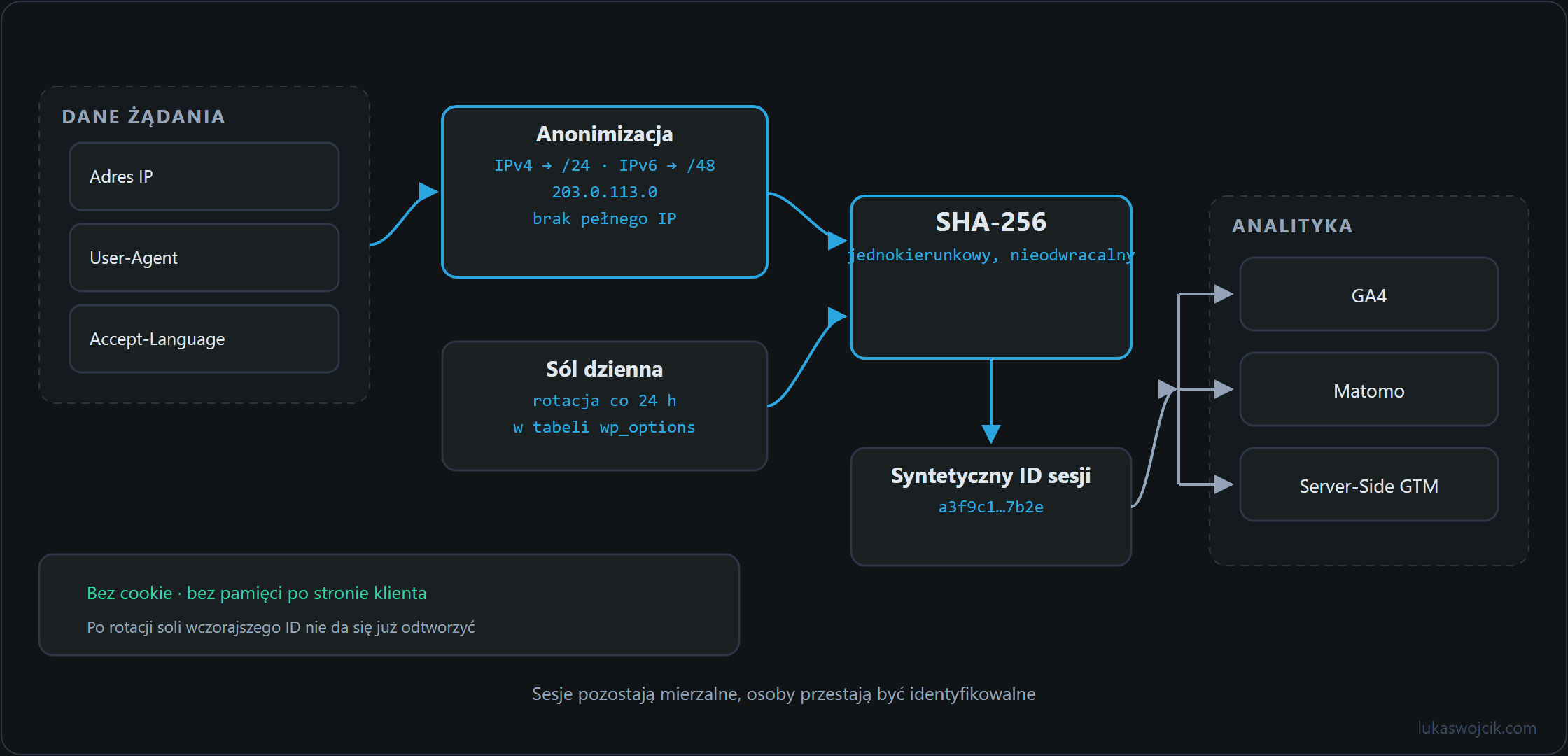Tworzenie syntetycznego identyfikatora sesji ze skróconego IP, User-Agenta, Accept-Language i codziennie rotowanej soli przez SHA-256