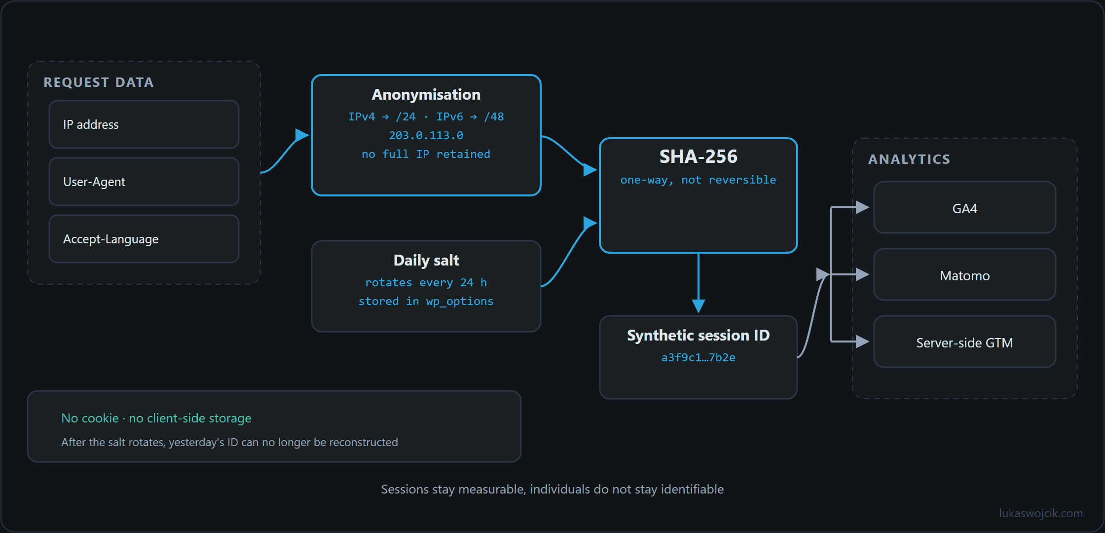 Generation of a synthetic session ID from truncated IP, user agent, accept-language and a daily rotating salt via SHA-256