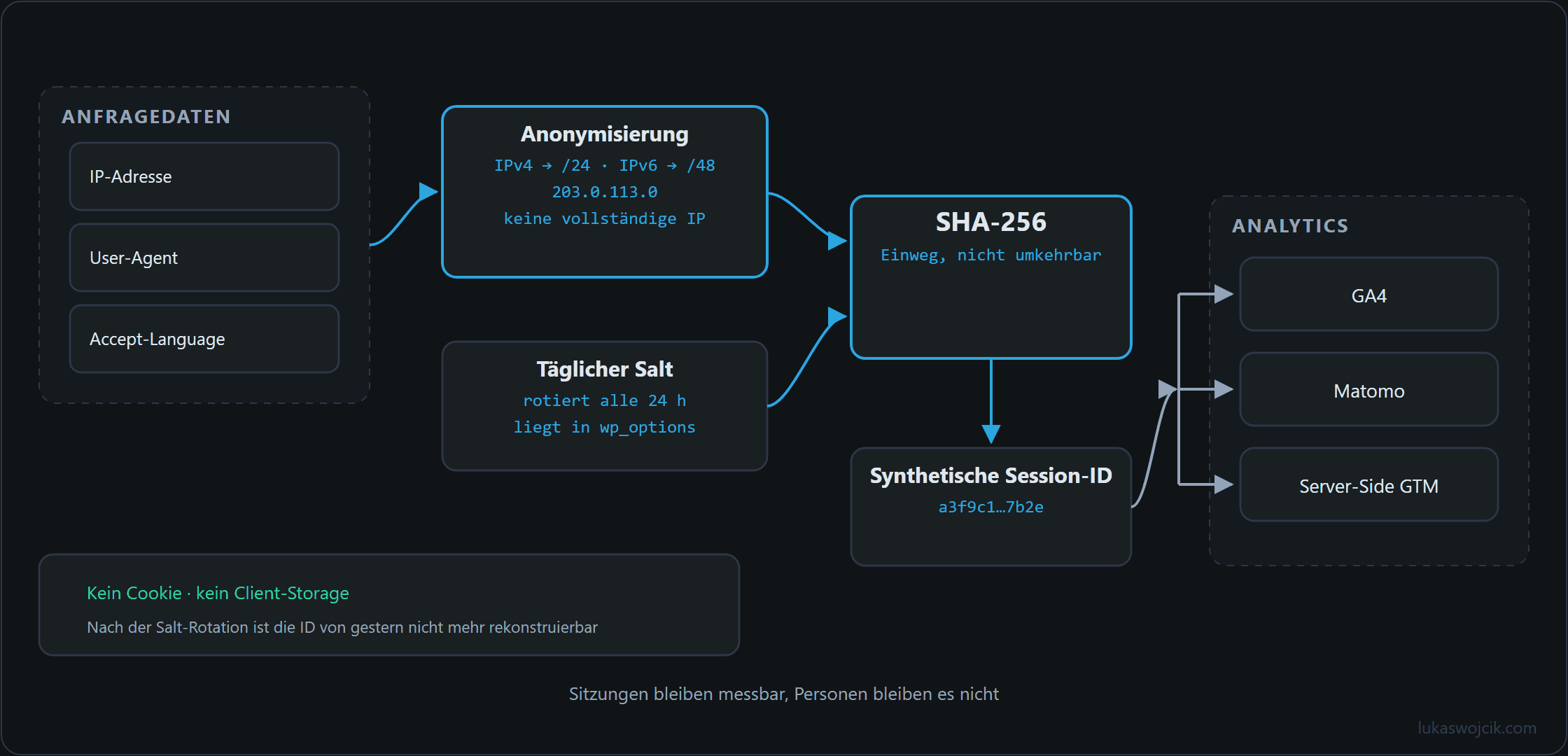 Erzeugung einer synthetischen Session-ID aus gekürzter IP, User-Agent, Accept-Language und täglich rotierendem Salt per SHA-256