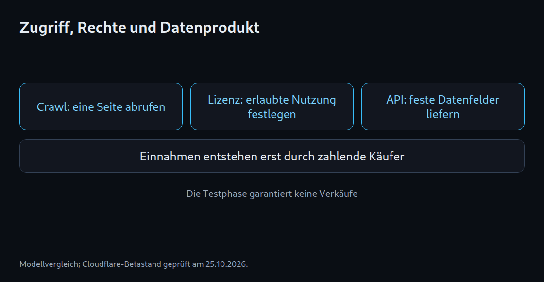 Zugriff, Rechte und Datenprodukt: Crawl: technischer Abruf; Lizenz: erlaubte Nutzung; API: strukturierte Lieferung; Konkreter Käufer erforderlich; Beta ist kein Erlösnachweis