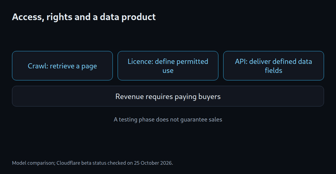 Access, rights and a data product: Crawl: technical fetch; Licence: permitted use; API: structured delivery; A specific buyer is needed; Beta is not revenue evidence