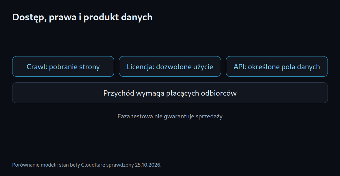 Dostęp, prawa i produkt danych: Crawl: pobranie techniczne; Licencja: dozwolone użycie; API: dostawa strukturalna; Potrzebny konkretny kupujący; Beta nie dowodzi przychodu