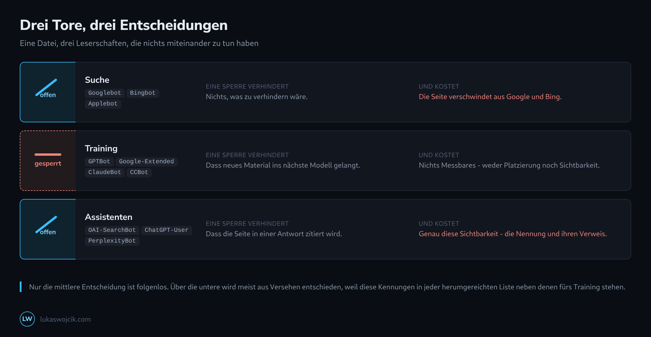 Drei Tore für drei Arten von Crawlern - Suche, Training und Assistenten - je mit den zugehörigen Kennungen und damit, was eine Sperre verhindert und was sie kostet