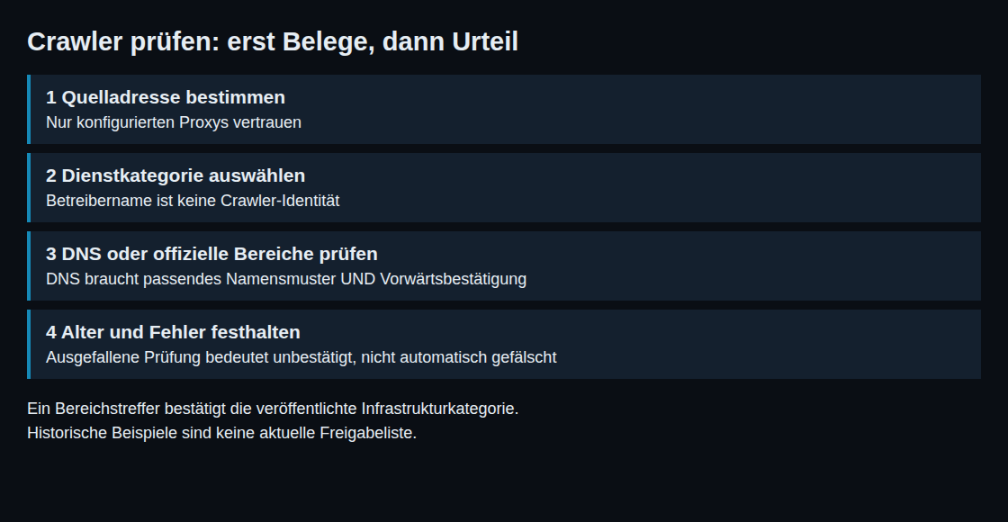 Crawler prüfen: erst Belege, dann Urteil
