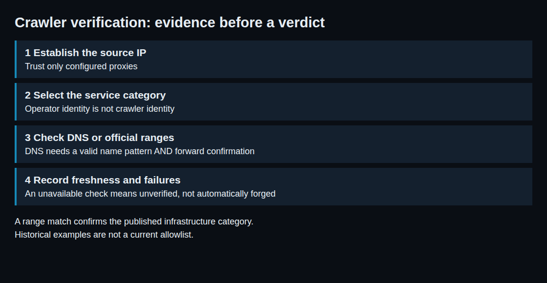 Crawler verification: evidence before a verdict