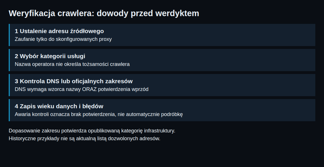 Weryfikacja crawlera: dowody przed werdyktem