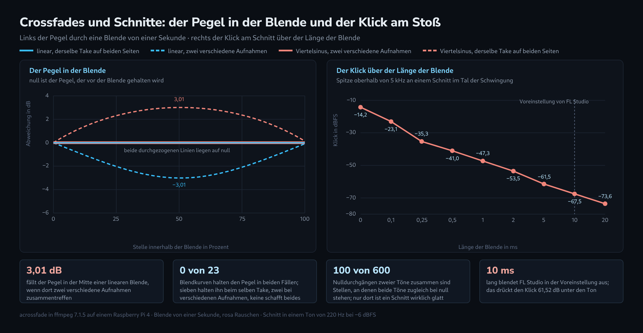 Diagramm aus zwei Teilen. Links der Pegel durch eine Blende von einer Sekunde: die lineare Kurve bleibt bei gleichem Material auf null und sackt bei verschiedenem in der Mitte auf −3,01 dB ab, der Viertelsinus bleibt bei verschiedenem auf null und steigt bei gleichem auf +3,01 dB. Rechts eine von links oben nach rechts unten fallende Linie, der Klick am Schnitt über neun Blendenlängen von 0 bis 20 Millisekunden, von −14,2 auf −73,6 dBFS, mit einer gestrichelten Marke bei 10 Millisekunden. Darunter vier Kennzahlen