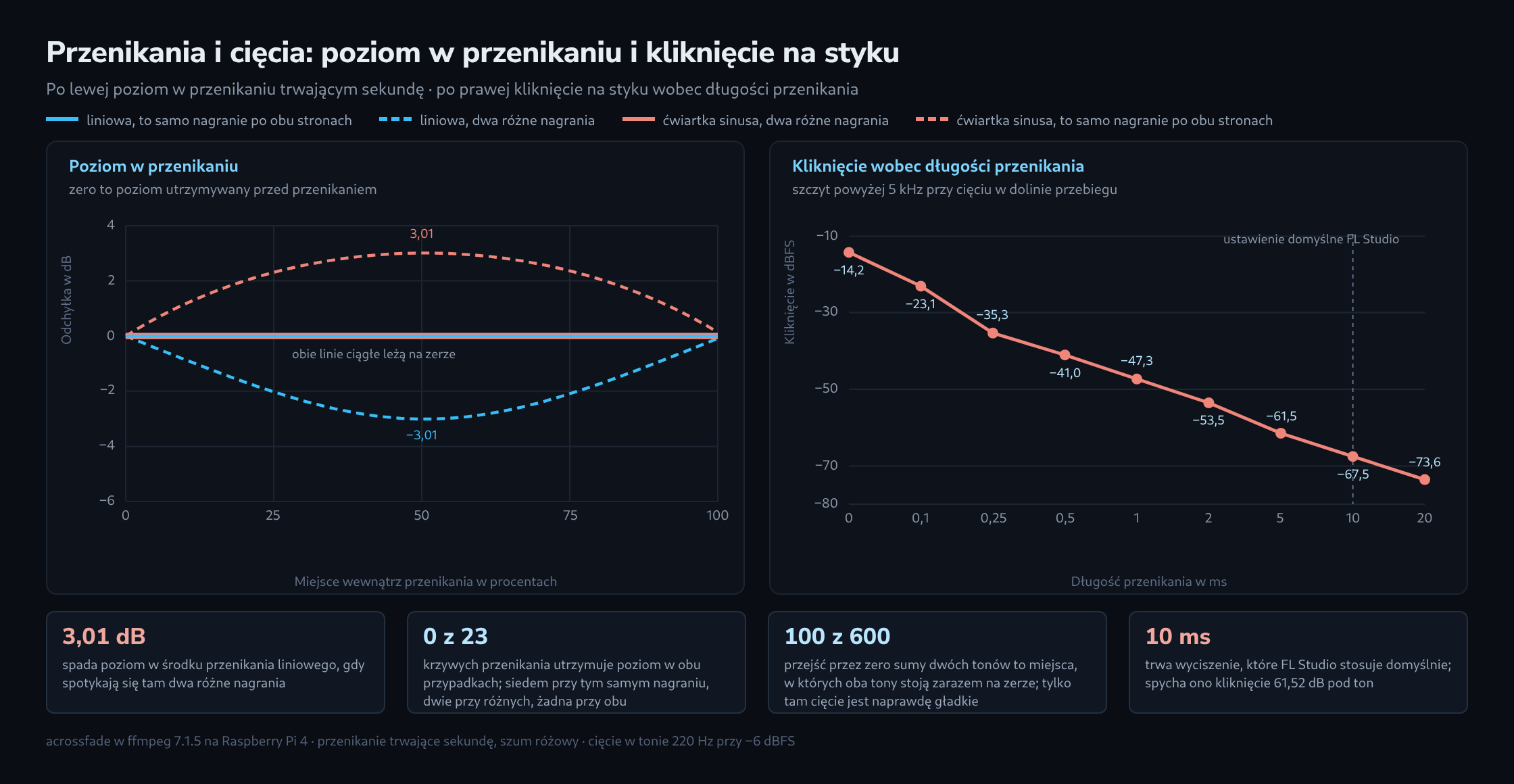 Diagram z dwóch części. Po lewej poziom w przenikaniu trwającym sekundę: krzywa liniowa przy tym samym materiale zostaje na zerze, a przy różnym opada w środku do −3,01 dB, natomiast ćwiartka sinusa przy różnym materiale zostaje na zerze, a przy tym samym rośnie do +3,01 dB. Po prawej linia opadająca od lewego górnego do prawego dolnego rogu, kliknięcie na styku dla dziewięciu długości przenikania od 0 do 20 milisekund, od −14,2 do −73,6 dBFS, z przerywanym znacznikiem przy 10 milisekundach. Poniżej cztery wielkości