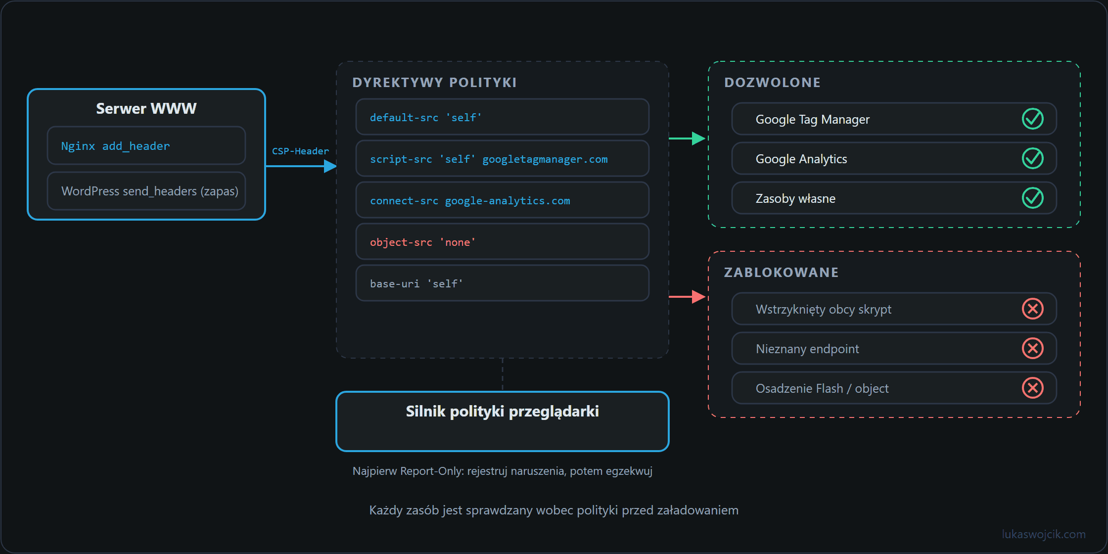 Przebieg Content Security Policy: nagłówek z Nginxa i WordPressa, oceniany przez przeglądarkę na zasoby dozwolone i zablokowane
