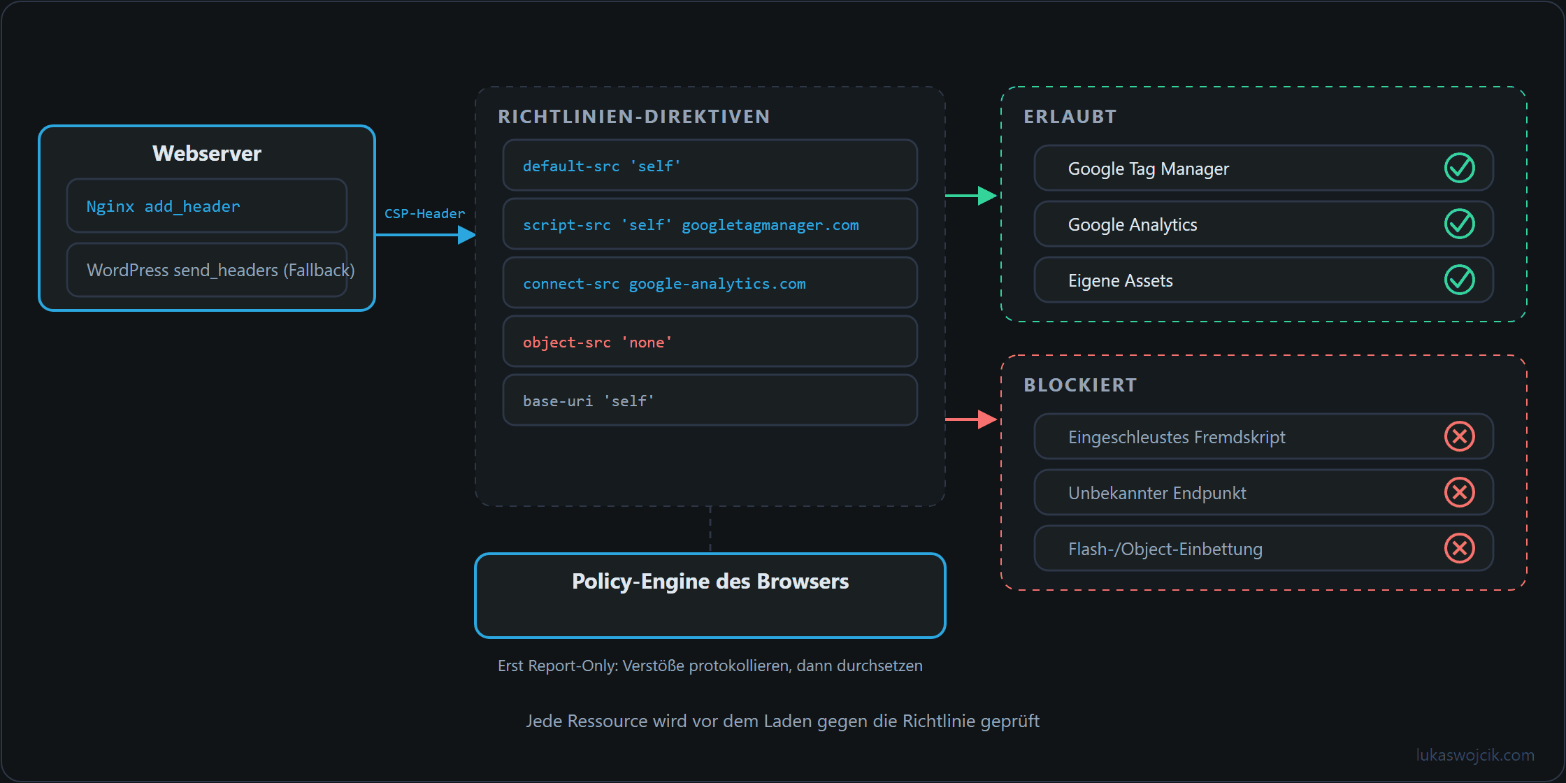 Ablauf der Content Security Policy: Header aus Nginx und WordPress, vom Browser ausgewertet in erlaubte und blockierte Ressourcen