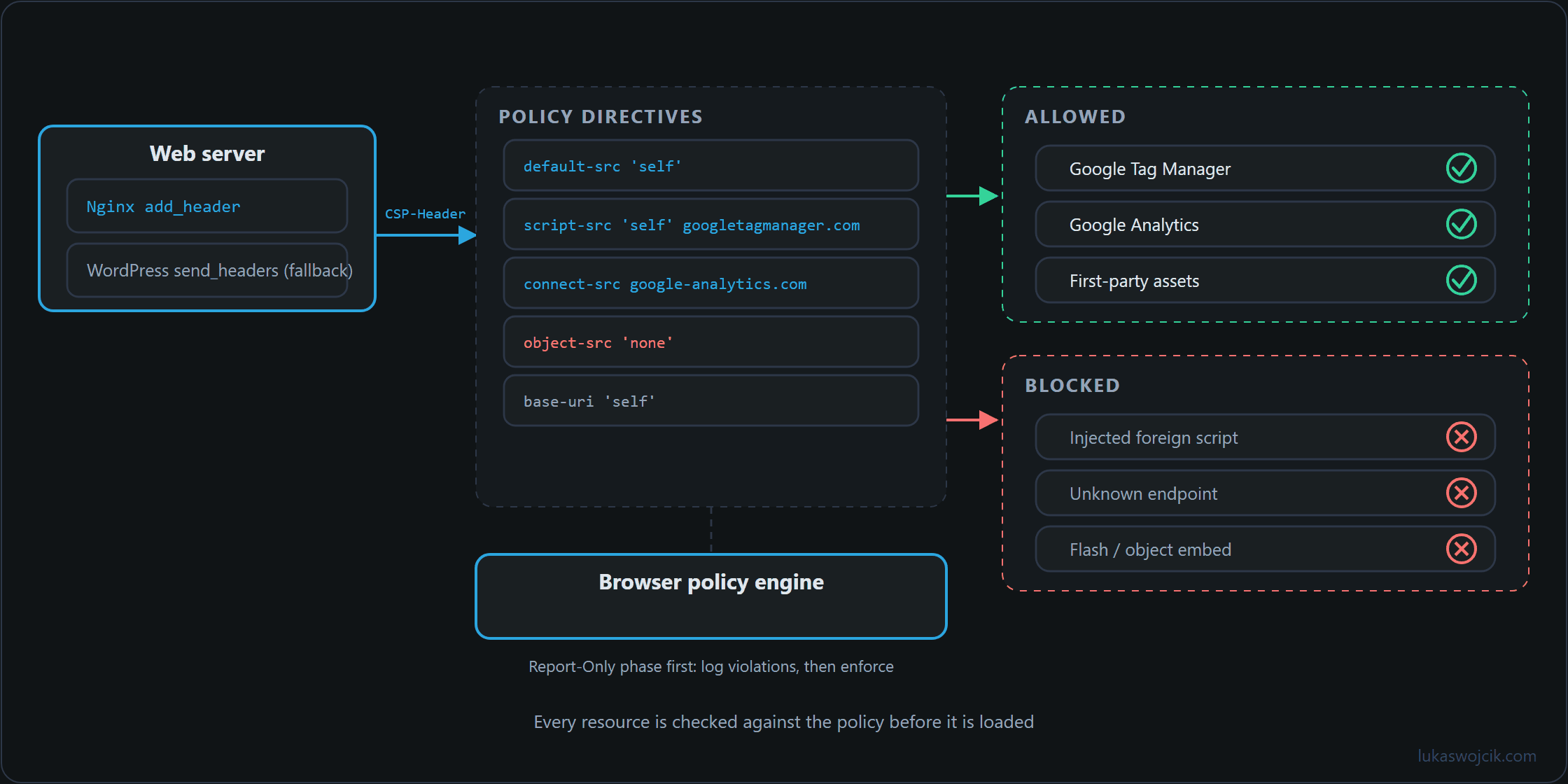 Content Security Policy flow: header from Nginx and WordPress, evaluated by the browser into allowed and blocked resources