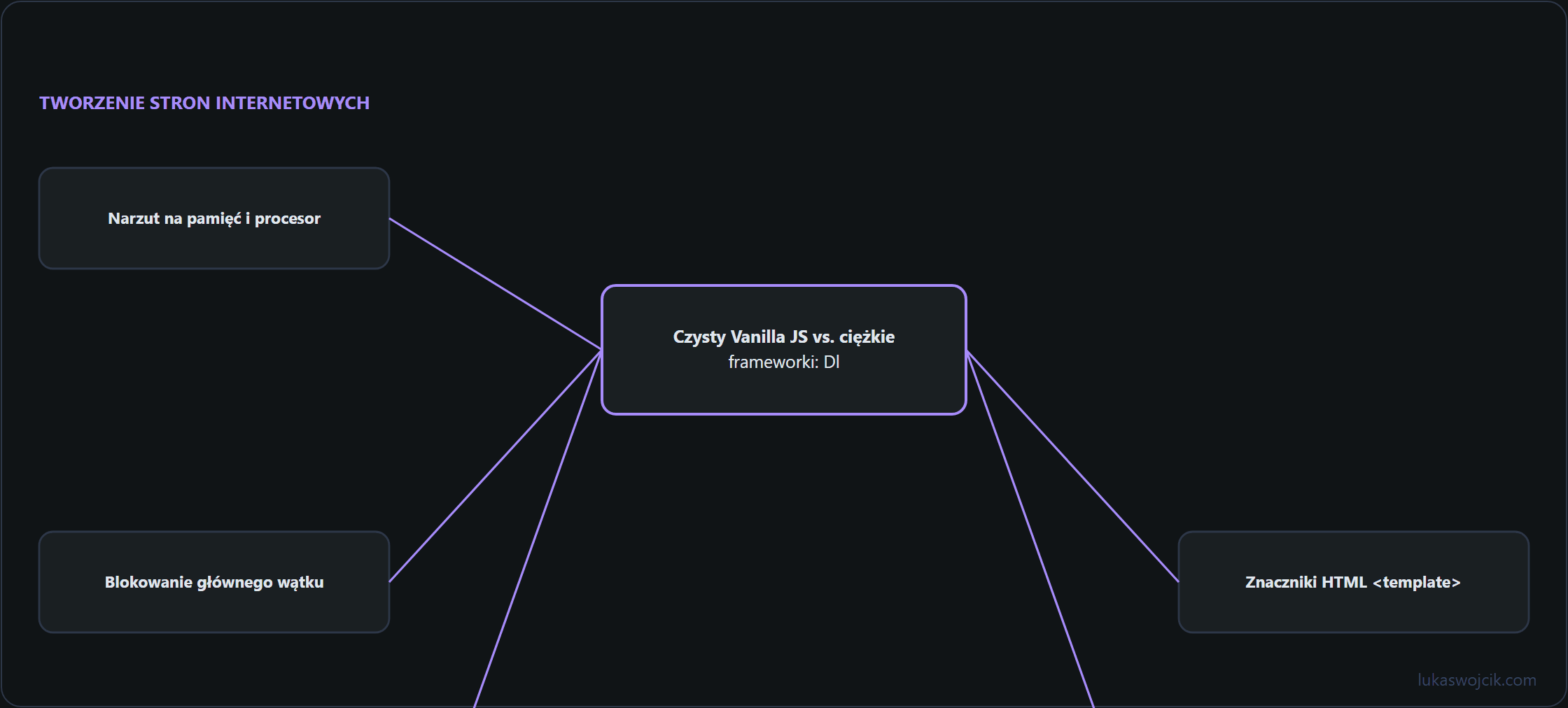 Diagram do artykułu: Narzut na pamięć i procesor, Blokowanie głównego wątku, Custom Elements i Shadow DOM …