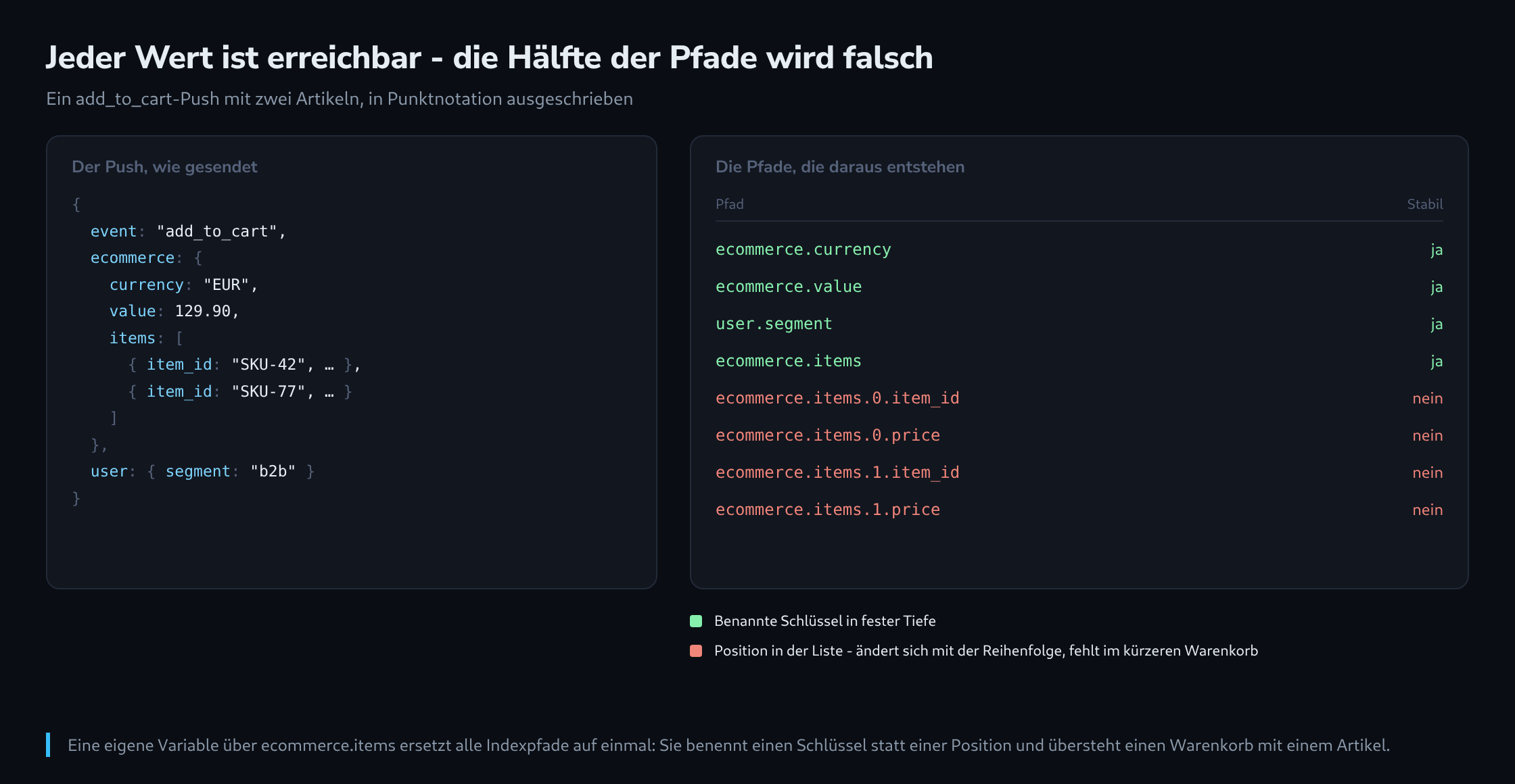 Links ein verschachtelter dataLayer-Push, rechts seine flachen Punktpfade, jeder gekennzeichnet als stabil oder als abhängig von der Position eines Artikels in der Liste