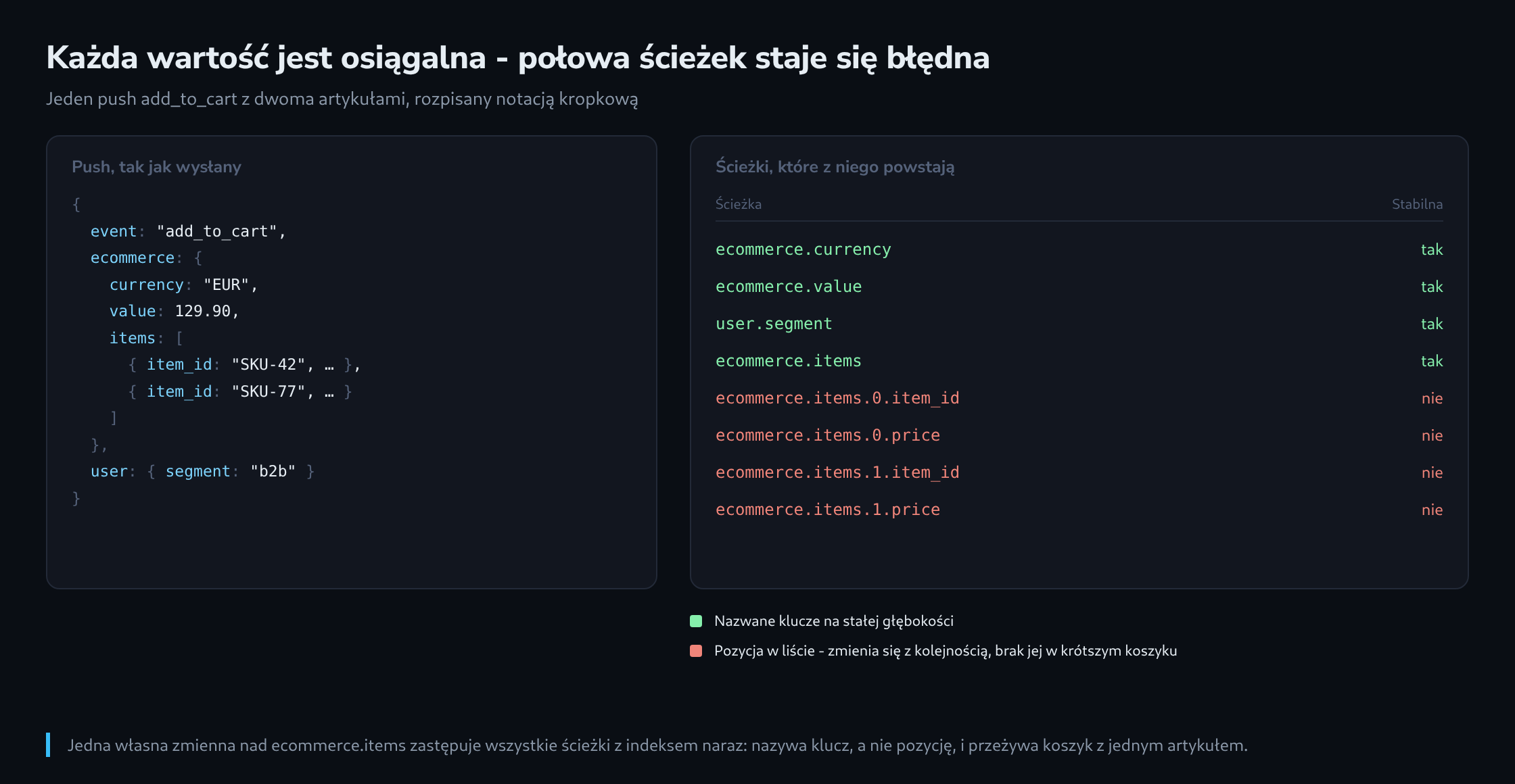 Po lewej zagnieżdżony push dataLayer, po prawej jego płaskie ścieżki kropkowe, każda oznaczona jako stabilna albo zależna od pozycji artykułu w liście