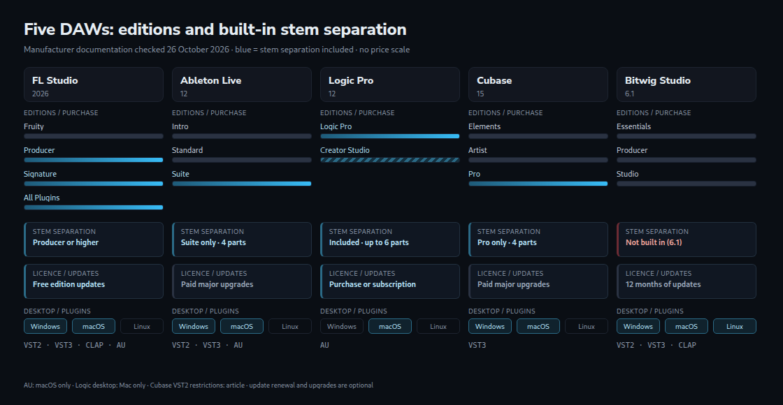 Five equal-width columns compare editions, built-in stem separation, licence models, desktop platforms and plugin formats; no price bars.