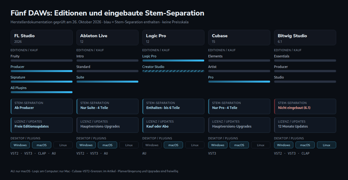 Fünf gleich breite Spalten vergleichen Editionen, eingebaute Stem-Separation, Lizenzmodelle, Desktop-Plattformen und Pluginformate; keine Preisbalken.
