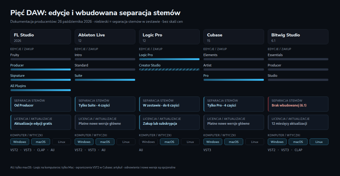 Pięć kolumn o równej szerokości porównuje edycje, wbudowaną separację stemów, licencje, systemy komputerowe i formaty wtyczek; bez słupków cenowych.