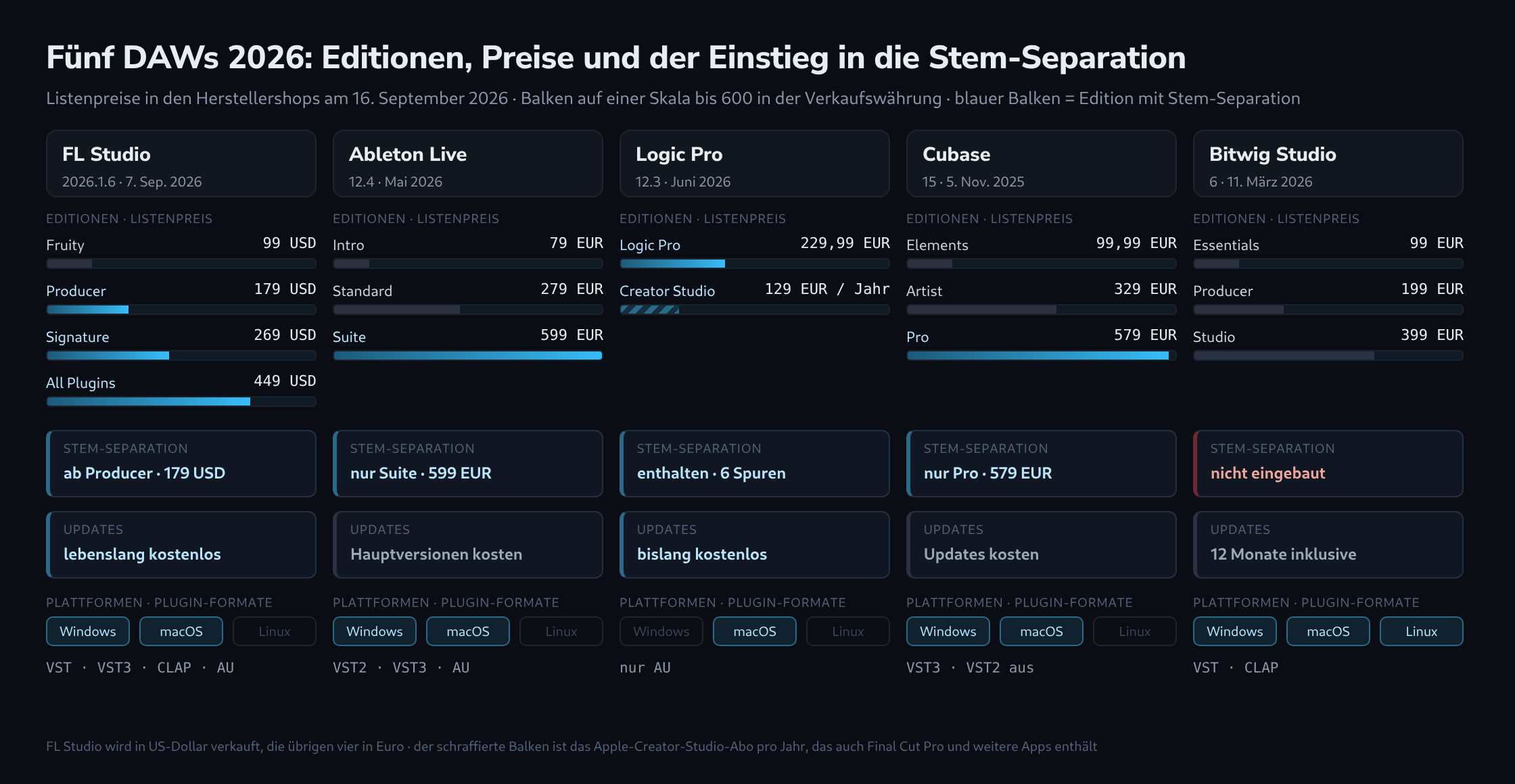 Fünf Spalten für FL Studio, Ableton Live, Logic Pro, Cubase und Bitwig Studio, jeweils mit den Editionen als Preisbalken auf gemeinsamer Skala, hervorgehoben die Editionen mit Stem-Separation, darunter der Einstiegspunkt für Stem-Separation, das Update-Modell, die Plattformen und die Plugin-Formate