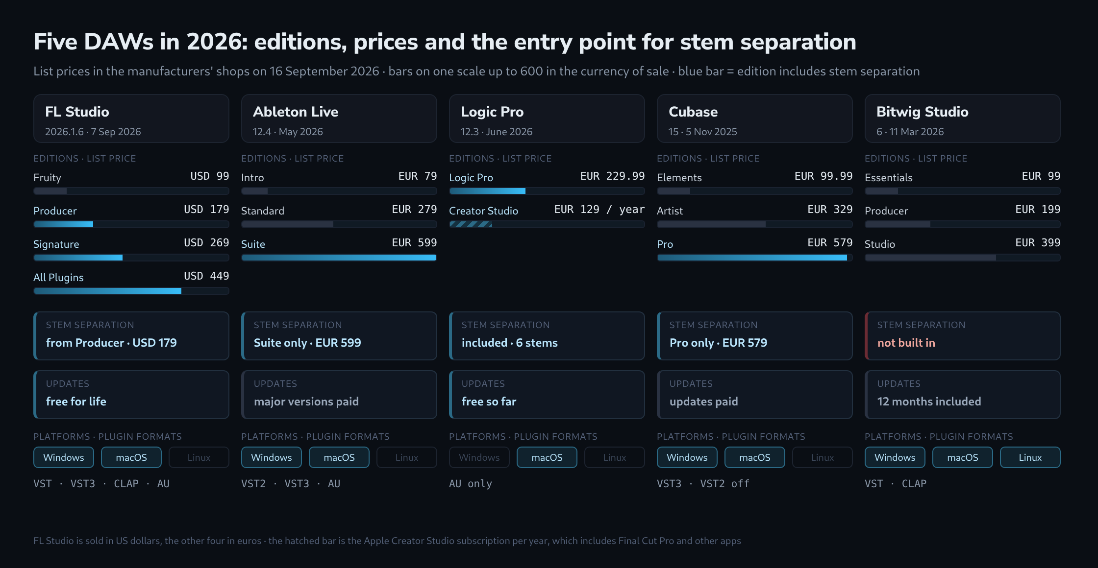 Five columns for FL Studio, Ableton Live, Logic Pro, Cubase and Bitwig Studio, each showing its editions as price bars on a common scale with the editions that include stem separation highlighted, below that the entry point for stem separation, the update model, the platforms and the plugin formats