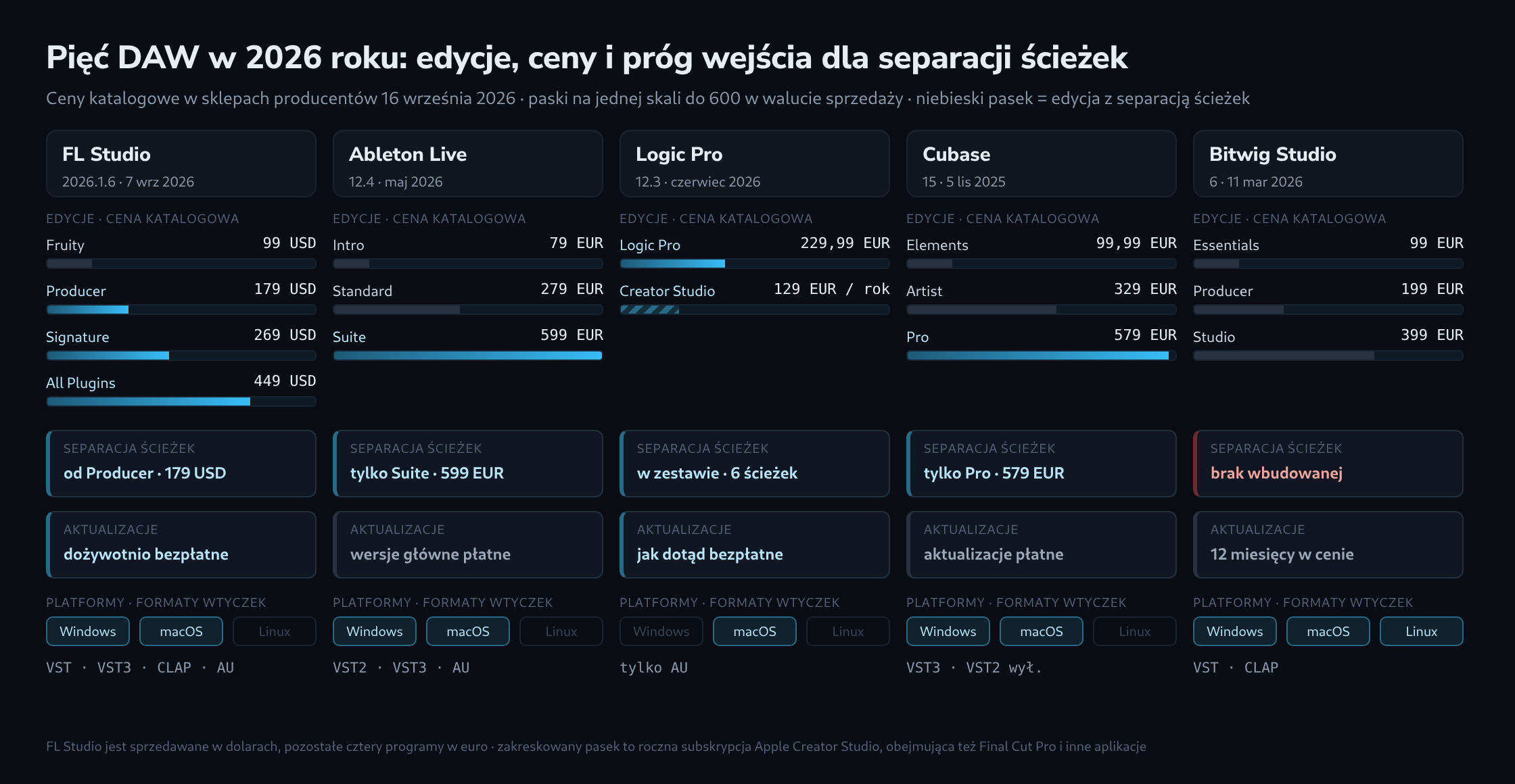Pięć kolumn dla FL Studio, Ableton Live, Logic Pro, Cubase i Bitwig Studio, każda z edycjami jako paskami cen na wspólnej skali z wyróżnionymi edycjami zawierającymi separację ścieżek, poniżej próg wejścia dla separacji ścieżek, model aktualizacji, platformy i formaty wtyczek