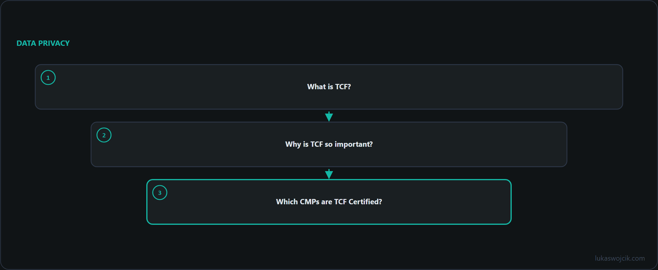 Diagram for the article: What is TCF?, Why is TCF so important?, Which CMPs are TCF Certified?