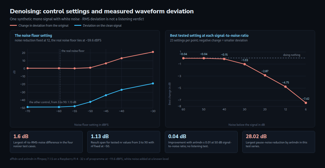 Two charts: change in RMS deviation across nf settings, and the best change among 23 tested settings at seven signal-to-noise ratios. Negative changes mean a smaller deviation from the clean original.