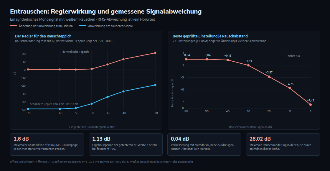 Zwei Diagramme: Änderung der RMS-Abweichung bei verschiedenen nf-Werten sowie beste Änderung unter 23 geprüften Einstellungen bei sieben Signal-Rausch-Abständen. Negative Änderungen bedeuten eine kleinere Abweichung zum sauberen Original.