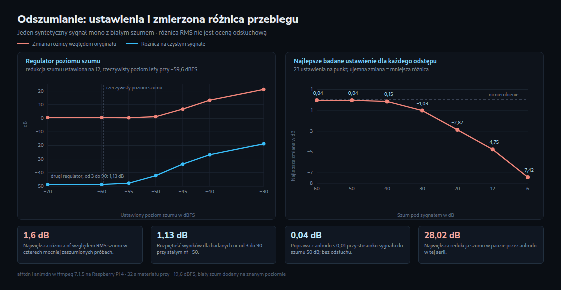 Dwa wykresy: zmiana różnicy RMS dla różnych wartości nf oraz najlepsza zmiana spośród 23 ustawień dla siedmiu stosunków sygnału do szumu. Ujemna zmiana oznacza mniejszą różnicę względem czystego oryginału.